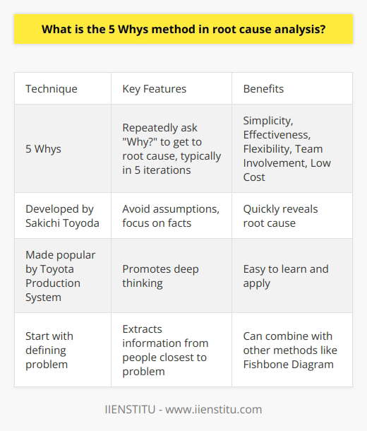 Here is a detailed content on the 5 Whys method in root cause analysis:The 5 Whys is a simple but powerful root cause analysis technique that was developed by Sakichi Toyoda and was later popularized in the Toyota Production System. It involves repeatedly asking the question Why? to get to the root cause of a problem. To use the 5 Whys method, start by defining the specific problem you want to solve. Then ask:Why did the problem occur? The answer to the first why provides another why question. Continue asking why until you reach the root cause of the problem, usually within 5 iterations.For example:Problem: The machine stopped working.Why? The motor overheated.Why? The motor was not properly lubricated. Why? The lubrication schedule was not followed.Why? The maintenance team was not aware of the schedule.Why? The maintenance schedule was not clearly communicated.Root cause: Lack of communication about the lubrication schedule.The 5 Whys helps avoid assumptions and focuses on facts. It promotes deep thinking to get to the true root of a problem. The repetitive questioning also helps extract maximum information from people closest to the problem.Some key benefits of the 5 Whys method include:- Simplicity - Easy to learn and apply without statistical analysis.- Effectiveness - Quickly reveals the root cause of most problems. - Flexibility - Can be used alone or with other methods like Fishbone Diagrams.- Team involvement - Engages staff closest to the problem.- Low cost - Requires minimal resources to implement.By repeatedly drilling down with why questions, the 5 Whys technique helps teams move past symptoms and understand the true root cause of problems. This empowers organizations to develop effective corrective actions that prevent recurrence and improve processes.