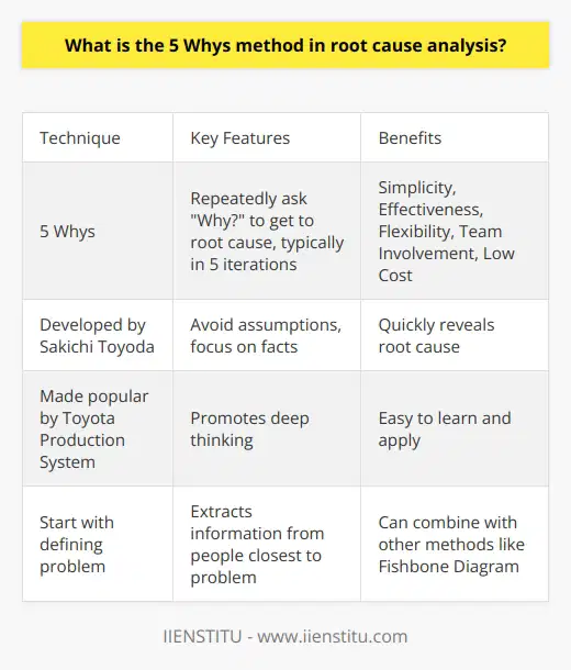 Here is a detailed content on the 5 Whys method in root cause analysis:The 5 Whys is a simple but powerful root cause analysis technique that was developed by Sakichi Toyoda and was later popularized in the Toyota Production System. It involves repeatedly asking the question Why? to get to the root cause of a problem. To use the 5 Whys method, start by defining the specific problem you want to solve. Then ask:Why did the problem occur? The answer to the first why provides another why question. Continue asking why until you reach the root cause of the problem, usually within 5 iterations.For example:Problem: The machine stopped working.Why? The motor overheated.Why? The motor was not properly lubricated. Why? The lubrication schedule was not followed.Why? The maintenance team was not aware of the schedule.Why? The maintenance schedule was not clearly communicated.Root cause: Lack of communication about the lubrication schedule.The 5 Whys helps avoid assumptions and focuses on facts. It promotes deep thinking to get to the true root of a problem. The repetitive questioning also helps extract maximum information from people closest to the problem.Some key benefits of the 5 Whys method include:- Simplicity - Easy to learn and apply without statistical analysis.- Effectiveness - Quickly reveals the root cause of most problems. - Flexibility - Can be used alone or with other methods like Fishbone Diagrams.- Team involvement - Engages staff closest to the problem.- Low cost - Requires minimal resources to implement.By repeatedly drilling down with why questions, the 5 Whys technique helps teams move past symptoms and understand the true root cause of problems. This empowers organizations to develop effective corrective actions that prevent recurrence and improve processes.