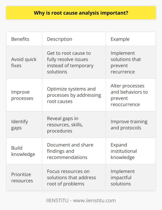 Here is some detailed content on why root cause analysis is important:Root cause analysis (RCA) is a critical problem-solving methodology for organizations looking to address issues in a comprehensive and sustainable way. Performing an RCA allows teams to move beyond just resolving the immediate symptoms of a problem, and instead get to the heart of why the problem is occurring in the first place. This prevents issues from reoccurring and provides long-lasting solutions.Some key reasons why thorough root cause analysis is so important include:- Avoiding quick fixes - Band-aid solutions only temporarily alleviate symptoms. By taking the time to uncover root causes, organizations can implement solutions that fully resolve the core issue. This prevents problems from cropping up again later.- Improving processes - Once the true root cause is identified, processes, systems, and behaviors can be altered to prevent recurrence. RCA enables process optimization.- Identifying gaps and training needs - The analysis may reveal gaps in skills, resources, or procedures. Identifying these allows training and protocols to be improved.- Building organizational knowledge - The findings, insights and recommendations from RCAs should be documented and shared. This way, institutional knowledge is expanded.- Prioritizing resources - A robust RCA provides the data needed to focus resources on the most impactful solutions that address the heart of the problem.- Promoting a proactive culture - RCA shifts an organization's mindset from reactive to proactive. It fosters a culture of continuous improvement, learning and advancement.In summary, root cause analysis is a pivotal technique for enabling organizations to get to the source of issues, implement reliable and thorough solutions, and continuously improve. It moves teams beyond temporary quick fixes and into lasting problem resolution.