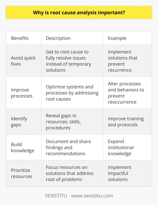Here is some detailed content on why root cause analysis is important:Root cause analysis (RCA) is a critical problem-solving methodology for organizations looking to address issues in a comprehensive and sustainable way. Performing an RCA allows teams to move beyond just resolving the immediate symptoms of a problem, and instead get to the heart of why the problem is occurring in the first place. This prevents issues from reoccurring and provides long-lasting solutions.Some key reasons why thorough root cause analysis is so important include:- Avoiding quick fixes - Band-aid solutions only temporarily alleviate symptoms. By taking the time to uncover root causes, organizations can implement solutions that fully resolve the core issue. This prevents problems from cropping up again later.- Improving processes - Once the true root cause is identified, processes, systems, and behaviors can be altered to prevent recurrence. RCA enables process optimization.- Identifying gaps and training needs - The analysis may reveal gaps in skills, resources, or procedures. Identifying these allows training and protocols to be improved.- Building organizational knowledge - The findings, insights and recommendations from RCAs should be documented and shared. This way, institutional knowledge is expanded.- Prioritizing resources - A robust RCA provides the data needed to focus resources on the most impactful solutions that address the heart of the problem.- Promoting a proactive culture - RCA shifts an organization's mindset from reactive to proactive. It fosters a culture of continuous improvement, learning and advancement.In summary, root cause analysis is a pivotal technique for enabling organizations to get to the source of issues, implement reliable and thorough solutions, and continuously improve. It moves teams beyond temporary quick fixes and into lasting problem resolution.