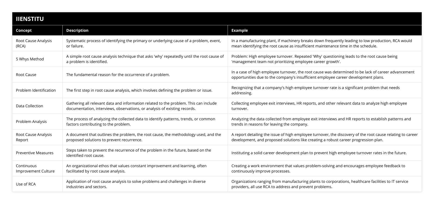 Root Cause Analysis (RCA), Systematic process of identifying the primary or underlying cause of a problem, event, or failure, In a manufacturing plant, if machinery breaks down frequently leading to low production, RCA would mean identifying the root cause as insufficient maintenance time in the schedule , 5 Whys Method, A simple root cause analysis technique that asks 'why' repeatedly until the root cause of a problem is identified, Problem: High employee turnover Repeated 'Why' questioning leads to the root cause being 'management team not prioritizing employee career growth', Root Cause, The fundamental reason for the occurrence of a problem, In a case of high employee turnover, the root cause was determined to be lack of career advancement opportunities due to the company's insufficient employee career development plans, Problem Identification, The first step in root cause analysis, which involves defining the problem or issue, Recognizing that a company's high employee turnover rate is a significant problem that needs addressing, Data Collection, Gathering all relevant data and information related to the problem This can include documentation, interviews, observations, or analysis of existing records, Collecting employee exit interviews, HR reports, and other relevant data to analyze high employee turnover, Problem Analysis, The process of analyzing the collected data to identify patterns, trends, or common factors contributing to the problem, Analyzing the data collected from employee exit interviews and HR reports to establish patterns and trends in reasons for leaving the company, Root Cause Analysis Report, A document that outlines the problem, the root cause, the methodology used, and the proposed solutions to prevent recurrence, A report detailing the issue of high employee turnover, the discovery of the root cause relating to career development, and proposed solutions like creating a robust career progression plan, Preventive Measures, Steps taken to prevent the recurrence of the problem in the future, based on the identified root cause, Instituting a solid career development plan to prevent high employee turnover rates in the future, Continuous Improvement Culture, An organizational ethos that values constant improvement and learning, often facilitated by root cause analysis, Creating a work environment that values problem-solving and encourages employee feedback to continuously improve processes, Use of RCA, Application of root cause analysis to solve problems and challenges in diverse industries and sectors, Organizations ranging from manufacturing plants to corporations, healthcare facilities to IT service providers, all use RCA to address and prevent problems