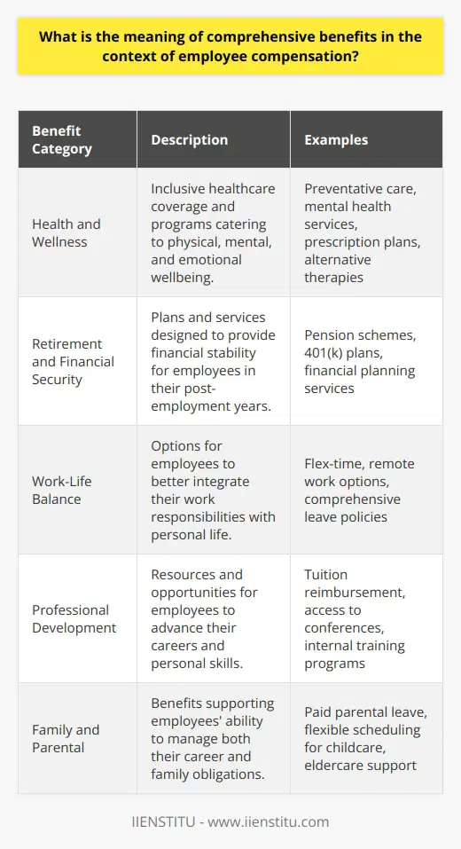 Comprehensive benefits are integral to employee compensation as they address the multifaceted needs of the workforce beyond the transactional paycheck. These benefits enhance not only the financial security of employees but also their health, well-being, and personal growth, significantly contributing to a nurturing and productive workplace.**Health and Wellness Benefits**A robust benefits package often begins with healthcare coverage that includes preventative care, acute treatment, and prescription plans. Expanding these offerings to encompass mental health services, alternative therapies, and initiatives that promote general wellness reflects an understanding of the holistic nature of employee health. By doing so, an employer acknowledges the impact of mental and emotional well-being on overall performance and job satisfaction.**Retirement and Financial Security Benefits**Looking towards the future, comprehensive benefits include retirement plans designed to ensure financial stability post-employment. Whether through a traditional pension scheme or modern retirement savings vehicles like a 401(k), these benefits are a testament to the employer's investment in the employees' life course. Financial planning services may also be part of the package, helping staff to navigate investments, savings, and budgeting, ultimately contributing to their peace of mind.**Work-Life Balance Benefits**Recognizing the diverse obligations employees have, modern employers are incorporating benefits that foster a healthy balance between professional and personal life. Flex-time, remote work options, and ample leave policies enable employees to manage life events without sacrificing their career aspirations or workplace responsibilities. By facilitating a better work-life integration, companies show empathy and adaptability to the changing dynamics of the modern workforce.**Professional Development Benefits**Career progression is a significant driver of employee satisfaction. By providing resources for continuous learning and professional development, employers can cultivate a culture of growth and innovation. Support might include tuition reimbursement for further education, access to industry conferences, or internal training programs. This not only aids in personal development but also equips employees with new skills that can advance organizational goals.**Family and Parental Benefits**With family dynamics continuing to evolve, parental and familial benefits have become a cornerstone of a comprehensive benefits package. Paid parental leave, flexible scheduling for childcare, and support for eldercare responsibilities demonstrate an employer’s commitment to the well-being of their employees’ families. Such benefits can dramatically affect the feasibility of balancing career and family life, and therefore, can be highly valued by the workforce.The strategic value of comprehensive benefits cannot be overstated. By placing an emphasis on the holistic needs of employees, organizations can foster a more engaged and satisfied workforce. The correlation between comprehensive benefits and reduced turnover, heightened productivity, and a positive company culture is well-documented. In essence, when companies take care of their employees, the employees take care of the business.In-depth training and education platforms, like those provided by IIENSTITU, align well with comprehensive benefits by offering professional development opportunities that can be tailored to both individual growth and organizational progression, exemplifying the intersection of employee enrichment and corporate investment.Ultimately, comprehensive benefits represent an evolution of the employer-employee relationship, one that transcends the transactional nature of work and seeks to embed a more empathetic and nurturing ethos within the very fabric of the modern workplace.