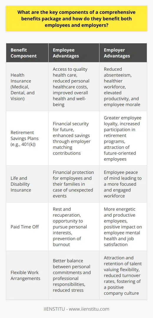 A comprehensive benefits package plays a pivotal role in an employer's value proposition and serves as a critical element in attracting and retaining top talent. Let's explore the key components of such a package and understand how they offer mutual benefits to both employees and employers.Health and Well-being:Central to any benefits package is health insurance, which may include medical, dental, and vision coverage. Providing health care benefits demonstrates an employer's investment in the employees' health, potentially reducing absenteeism and healthcare costs over the long term. It also underscores a commitment to support employees' well-being, which can boost morale and productivity.Financial Security:Retirement savings plans, such as 401(k) programs in the United States, are the cornerstones of an employee's financial well-being. Employers may enhance these plans by matching contributions, which encourages employee participation and helps build financial stability. Additionally, life and disability insurance offer critical support, ensuring that employees and their families are protected financially in case of tragedies or prolonged periods of incapacity. Such assurances of financial protection can be significant in reducing employee stress and fostering a deeply ingrained sense of employer loyalty.Work-Life Balance Initiatives:Work-life balance is increasingly important in today's fast-paced world. Paid time off allows employees to recharge, reducing the risk of burnout and nurturing mental wellbeing. Employers benefit from the rejuvenated energy and focus that employees bring to their work post-break. Moreover, flexible work arrangements—such as the option to work remotely and adjustable working hours—help employees manage personal commitments alongside professional responsibilities. Offering such flexibility can be a determining factor in prospective talents choosing one employer over another, and can markedly reduce turnover rates.Conclusion:A well-structured benefits package offers a competitive advantage in the labor market. By addressing critical areas such as health, financial security, and personal balance, employers can cultivate a satisfied and dedicated workforce. The synergy between employee contentment and business success is evident; as employees feel valued and secured, their productivity and commitment to the organization thrive. Employers, by strategically investing in their teams through comprehensive benefits, unlock the potential of their human capital and promote a culture of mutual respect and shared success.