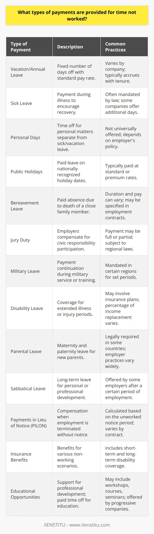 While employers are often required by law to provide certain types of paid leave, the specifics of payment for time not worked can vary considerably depending on the company's policies, the region's regulations, and the agreements stipulated in employment contracts.**Paid Leave:**Paid leave is one of the basic forms of compensation for time not worked. It typically includes:1. **Vacation/Annual leave:** Most companies offer a fixed number of vacation days per year where employees are paid their standard wage. 2. **Sick leave:** Providing paid time off for employees who are unwell helps ensure that they do not come to work sick and that they have time to recover.3. **Personal days:** Some companies offer a number of days where employees can take time off for personal reasons with pay. These are often distinct from sick or vacation days.4. **Public holidays:** Employers typically provide payment for nationally recognized holidays.5. **Bereavement leave:** Employers may offer paid leave in the event of the death of an employee's close relative.**Special Leave Conditions:**These are specific scenarios where employees are not working but may still receive pay:1. **Jury duty:** Many employers offer full or partial payment to employees serving on a jury as part of their civic duties.2. **Military leave:** In some regions, employers are required to continue paying employees who are called up for military service or training for a certain period.**Disability Leave:**In cases of long-term illness or injury, some employees might be entitled to disability coverage which can partially replace their income.**Parental Leave:**Maternity and paternity leave practices vary greatly. In some countries, employers are required to provide paid leave to new parents, while in others, they are not.**Sabbatical Leave:**A sabbatical is a long-term break used for personal development, research, or rest. Some employers offer paid sabbaticals after a period of service.**Payments in Lieu of Notice (PILON):**When an employment contract is terminated without notice, employers may pay for the notice period even though the employee will not work during that time.**Insurance Benefits:**Some employers offer insurance benefits that compensate for time not worked due to various reasons, such as short-term or long-term disability.It's essential for employers to craft a clear policy regarding payment for time not worked and to communicate this to employees effectively. In developing these policies, employers should be mindful of local labor laws, collective bargaining agreements, and the competitive landscape of their industry.Implementing fair and legal practices with regard to paid time off not only meets statutory requirements but often leads to increased employee satisfaction and retention.**Educational Opportunities:**An interesting benefit that some companies—including IIENSTITU—might provide is support for professional development, which can sometimes encompass paid time off for educational pursuits, such as attending workshops, courses, or seminars to enhance job-related skills.While the information provided above might appear common, it's surprisingly uncommon for organizations to be fully transparent and comprehensive in their approach to payments for time not worked, often leading to confusion and dissatisfaction among employees. Companies that clearly outline these policies and make them easily accessible to their workforce stand out in terms of HR practices.Note: Always check the relevant labor laws which can differ by country and even by state or local jurisdiction.