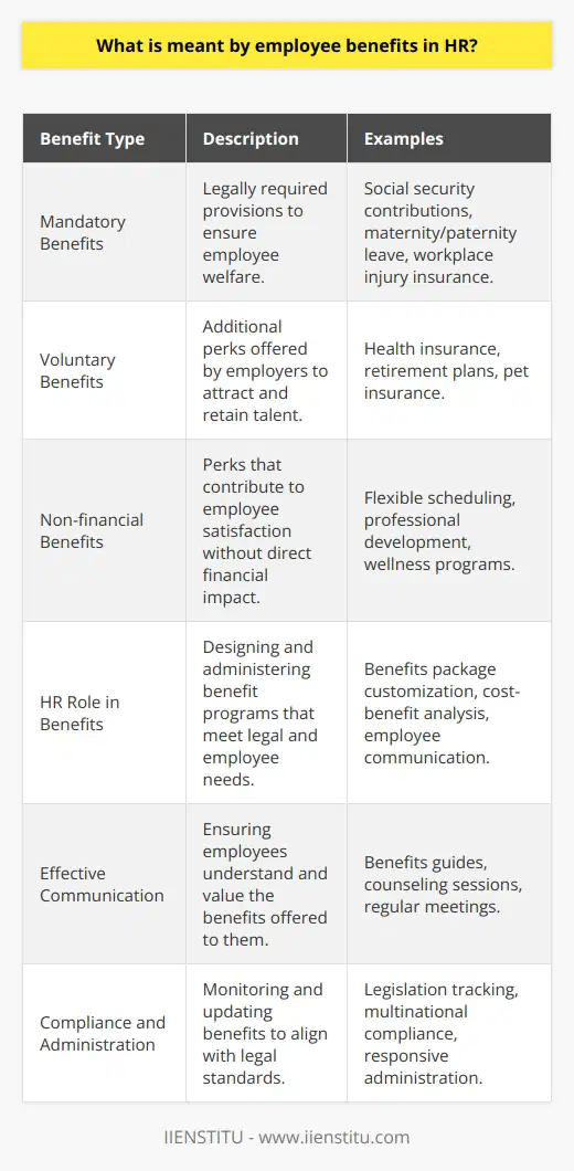 Employee benefits encompass a variety of perks and compensation enhancements that are integral to an organization's human resources strategy. They are designed not only to comply with legal mandates but also to provide added value to employees, helping to attract and retain the best talent while fostering a supportive workplace culture.Mandatory Benefits: Most jurisdictions have regulations that require employers to offer specific benefits. These include contributions to social security, provision for leave entitlements like maternity and paternity leave, and insurance to protect against workplace injuries or disabilities. HR departments must navigate these legal requirements carefully, ensuring that the company remains compliant with national and local labor laws.Voluntary Benefits: In addition to mandatory benefits, organizations often go further, offering a wide array of voluntary benefits that can include medical, dental, and vision insurance, retirement savings plans, or more novel offerings like pet insurance. The scope of these benefits often reflects the industry norms, the organization's size, and its culture. Companies may use these additional benefits as a strategic tool to differentiate themselves from competitors.Non-financial Benefits: Not all employee benefits have a direct financial impact. Non-monetary perks can greatly influence job satisfaction and productivity. Professional development opportunities, flexible scheduling, remote work options, and workplace wellness programs are examples. These offerings can be particularly effective in boosting morale, encouraging loyalty, and promoting a positive work-life balance.The HR Role in Employee Benefits: HR professionals are pivotal in all aspects of employee benefit programs. They are tasked with tailoring a company's benefits package to suit its unique workforce while balancing cost considerations. It is not just about selecting compelling benefits; it's also about ensuring those benefits are properly administered, communicated, and perceived as valuable by employees. HR departments must keep abreast of both changing legal requirements and evolving best practices within their industry or sector.Effective Communication: The real value of a well-designed benefits package is only recognized when employees are fully aware of and understand the benefits available to them. HR must communicate clearly and effectively, perhaps through regular meetings, detailed benefits guides, or one-on-one counseling sessions, so that employees feel informed and can make educated decisions about their benefit options.Compliance and Administration: Employee benefits require diligent oversight to ensure constant compliance with the law, which can include staying updated on changes in benefits-related legislation. This becomes even more complex for multinational organizations that must navigate different legal landscapes. HR teams must ensure that benefits administration is not just compliant but also responsive and sensitive to the needs of the employees.HR's strategic approach to employee benefits can serve as a powerful tool in shaping the organization's culture, contributing to its reputation as an employer of choice, and driving the organization's overall success and sustainability. The goal is to create a benefits portfolio that supports the workforce effectively, providing for their health, future, and overall well-being. Striking the right balance in employee benefits offerings requires a deep understanding of the workforce and a commitment to their real needs, both of which are at the heart of HR's role in any organization.