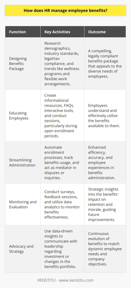 Effective management of employee benefits is a cornerstone of Human Resource (HR) practice, reflecting its strategic role in cultivating a motivated and engaged workforce. HR personnel are charged with the task of not only aligning benefits with company objectives but also with the personal and professional needs of employees, striking a balance between organizational resources and employee satisfaction.Designing a Compelling Benefits PackageHR holds the responsibility of architecting a benefits structure that resonates with a multi-generational and diverse employee base. Crafting such a package demands a deep understanding of demographic profiles, individual preferences, and the larger industry standards. HR professionals are expected to stay abreast of emerging trends, such as the incorporation of wellness programs or flexible working arrangements, while also ensuring compliance with relevant legislation and tax considerations. The goal is to structure a package that is not only legally compliant but also resonant with the aspirations of current and prospective employees.Educating and Communicating EffectivelyA meticulously designed benefits package can only achieve its potential if comprehended and utilized by the workforce. This is where HR excels in its communication strategy. By developing clear, jargon-free informational resources, frequently asked questions (FAQs), interactive tools, and conducting informative sessions, HR can demystify complex benefits information, empowering employees to make informed decisions. Open enrollment periods are critical junctures where HR's communication strategies are particularly crucial, ensuring employees understand new offerings or changes to their existing benefits.Streamlining Benefits AdministrationOperational efficiency in the administration of employee benefits cannot be overemphasized. HR takes charge of the logistical aspects, from enrollment to termination of benefits. Utilizing robust technologies, HR departments can automate processes such as tracking of vacation days, health insurance enrollments, and retirement plan contributions. This automation is essential in reducing errors, cutting costs, and enhancing employee experiences. In case of disputes or inquiries, HR acts as the mediator between employees and providers, ensuring a resolution that adheres to policy and engenders trust.Monitoring and Continuous EvaluationThe HR department's role in the perpetual monitoring of benefits programs marks the difference between stagnation and evolution. Through regular surveys, feedback sessions, and data analytics, HR gauges the effectiveness and relevance of the current benefits offerings. They keep an eye on utilization rates, employee feedback, and turnover statistics to measure the tangible impact of benefits on employee retention and morale. This ongoing assessment enables HR to present data-driven insights to executive leadership, advocating for necessary investment or restructuring in the benefits portfolio.HR's engagement with employee benefits is a dynamic and continuous process, requiring a fine blend of empathy, strategic insight, and operational acumen. In administering benefits, HR professionals are not merely executing a transactional function but are also fostering an environment where employees can thrive personally and professionally. By ensuring that benefits programs are comprehensive, clearly communicated, efficiently managed, and regularly updated, HR departments significantly contribute to the attractive and supportive work cultures that define successful organizations in today's competitive landscape.
