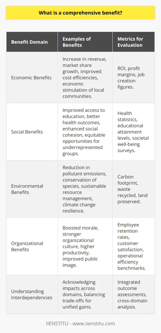 A comprehensive benefit is a multifaceted concept that acknowledges the broad range of positive impacts that can result from a specific action or decision. Unlike narrow assessments that focus on single outcomes, evaluating comprehensive benefits requires an in-depth understanding of the various ways in which an initiative can contribute to well-being or effectiveness in a particular context.**Exploring the Spectrum of Benefits**A comprehensive benefit extends beyond singular metrics such as profit or cost savings to include improvements across different but interconnected domains:1. **Economic Benefits**: These are the direct financial gains associated with an initiative, which might include increased revenue, greater market share, cost efficiencies, or economic stimulation for a local community.2. **Social Benefits**: This domain captures the positive effects on society at large, such as improved access to education, better health outcomes, enhanced social cohesion, or more equitable opportunities for underrepresented groups.3. **Environmental Benefits**: These involve the positive impacts on the planet, which might range from reduced pollutant emissions and conservation of endangered species to the sustainable management of natural resources and improved resilience to climate change.4. **Organizational Benefits**: From an institutional perspective, comprehensive benefits can manifest as boosted morale, stronger organizational culture, higher productivity, or an improved public image.**Understanding Interdependencies**When considering comprehensive benefits, it's important to understand how these different domains affect each other. Sometimes, gains in one area may lead to losses in another, such as when industrial growth improves economic indicators at the expense of environmental health. A true assessment of comprehensive benefits acknowledges these complexities, striving for balance and synergies between outcomes.**Measuring Success**Quantifying comprehensive benefits can be challenging due to their varied and interrelated nature. Organizations and policymakers often develop specific criteria to evaluate success:- Economic indicators might include ROI (return on investment), profit margins, or job creation figures.- Social impact could be measured through health statistics, educational attainment levels, or survey data on societal well-being.- Environmental achievements may be gauged by metrics such as carbon footprint reductions, amounts of waste recycled, or hectares of land preserved.- Organizational benefits might be assessed through employee retention rates, customer satisfaction surveys, or benchmarks for operational efficiency.**Adapting and Learning**A key feature of managing for comprehensive benefits is adaptability. By continuously monitoring outcomes and being willing to make changes, organizations can improve their positive impacts. Regular assessment allows for the identification of unintended consequences and the implementation of course corrections to enhance benefits across all dimensions.In sum, a comprehensive benefit is emblematic of a holistic approach to decision-making and evaluation. It implies recognizing and striving for positive outcomes in multiple domains, and it suggests a commitment to ongoing assessment, balancing trade-offs, and harnessing feedback for improvement. This expansive view of benefit underscores the complexity and interconnectedness of the challenges faced by modern organizations and societies. It fosters sustainable, inclusive, and well-rounded strategies aimed at achieving the greatest good across economic, social, environmental, and organizational lines.