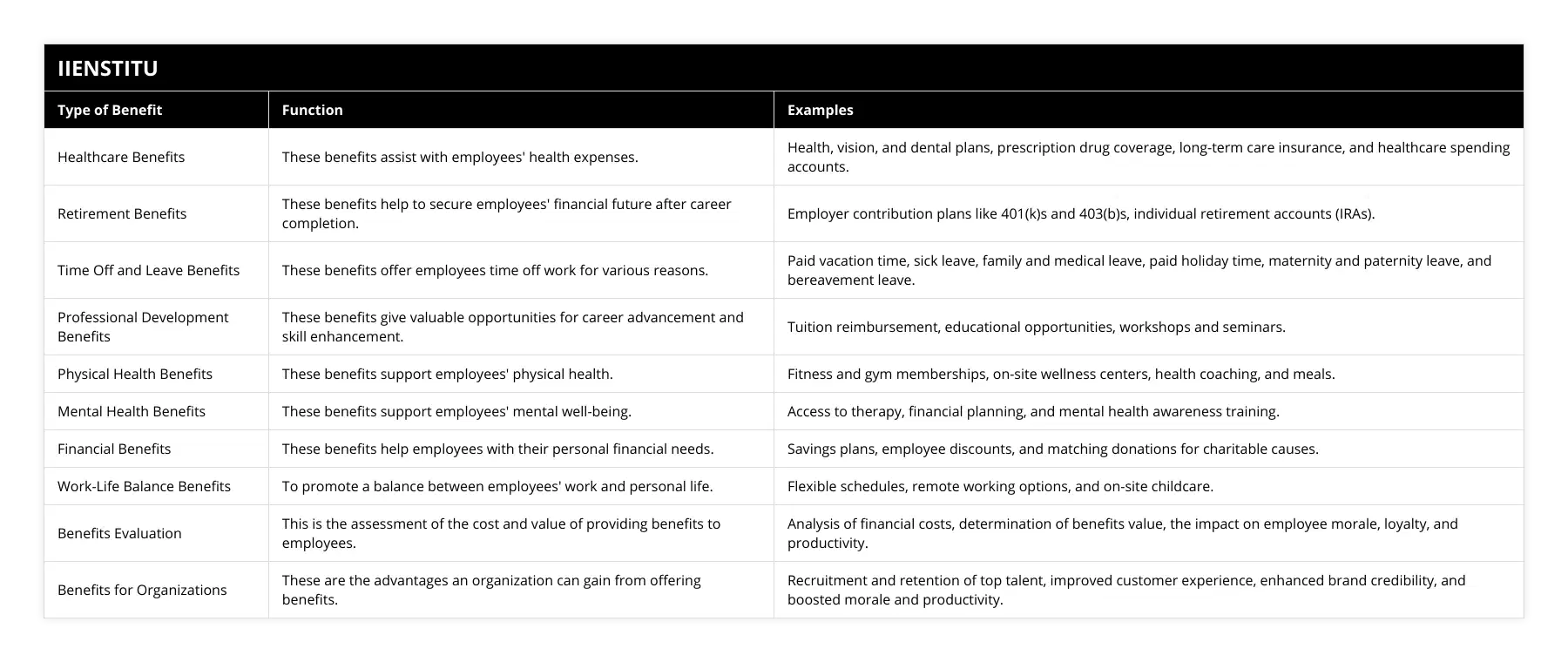 Healthcare Benefits, These benefits assist with employees' health expenses, Health, vision, and dental plans, prescription drug coverage, long-term care insurance, and healthcare spending accounts, Retirement Benefits, These benefits help to secure employees' financial future after career completion, Employer contribution plans like 401(k)s and 403(b)s, individual retirement accounts (IRAs), Time Off and Leave Benefits, These benefits offer employees time off work for various reasons, Paid vacation time, sick leave, family and medical leave, paid holiday time, maternity and paternity leave, and bereavement leave, Professional Development Benefits, These benefits give valuable opportunities for career advancement and skill enhancement, Tuition reimbursement, educational opportunities, workshops and seminars, Physical Health Benefits, These benefits support employees' physical health, Fitness and gym memberships, on-site wellness centers, health coaching, and meals, Mental Health Benefits, These benefits support employees' mental well-being, Access to therapy, financial planning, and mental health awareness training, Financial Benefits, These benefits help employees with their personal financial needs, Savings plans, employee discounts, and matching donations for charitable causes, Work-Life Balance Benefits, To promote a balance between employees' work and personal life, Flexible schedules, remote working options, and on-site childcare, Benefits Evaluation, This is the assessment of the cost and value of providing benefits to employees, Analysis of financial costs, determination of benefits value, the impact on employee morale, loyalty, and productivity, Benefits for Organizations, These are the advantages an organization can gain from offering benefits, Recruitment and retention of top talent, improved customer experience, enhanced brand credibility, and boosted morale and productivity