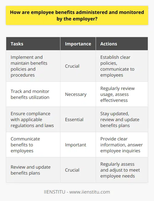 Employee benefits play a vital role in a company's reward and recognition program as they are crucial in attracting and retaining talented employees. These benefits can range from health and dental plans to disability insurance, pension plans, and other perks like educational subsidies, loan programs, and flexible work hours. However, administering and monitoring employee benefits is a complex task that requires careful attention.Firstly, it is crucial to ensure that employee benefits are correctly implemented and maintained. This involves establishing policies and procedures such as deductibles, plan limits, and enrollment periods. Clear communication of these policies to employees is essential. Employers need to make sure that employees are well-informed about their benefits and understand the processes involved.Regular tracking and monitoring of employee benefits are also necessary. This includes verifying that benefits are being utilized correctly and effectively meeting the needs of employees. Employers should regularly review the financial aspect of the benefits to confirm that the allocated budget is sufficient to cover the expenses.Employers must also ensure that their employee benefits comply with applicable regulations and laws. This includes adhering to federal, state, or local laws and complying with employment laws such as the Family and Medical Leave Act and the Americans with Disabilities Act. Regular reviews and updates of benefits plans are necessary to ensure compliance with any changes in regulations.Administering and monitoring employee benefits may be time-consuming, but it is a crucial part of an effective rewards and recognition program. Employers should prioritize effective communication of benefits to employees, regular tracking and monitoring of usage, and compliance with relevant regulations. Regular reviews and updates of benefits plans will ensure continued compliance and meet the evolving needs of employees.
