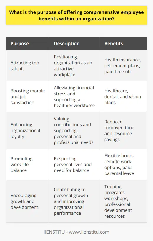 The purpose of offering comprehensive employee benefits within an organization is multi-fold. Firstly, it is crucial for attracting top talent in a competitive job market. Organizations need to provide a balance of substantive compensation and valuable perks to position themselves as attractive workplaces. A robust benefits package, including health insurance, retirement plans, and paid time off, demonstrates a company's commitment to employee well-being and sets them apart from competitors.Secondly, comprehensive employee benefits boost morale and job satisfaction. By offering essential benefits like healthcare, dental, and vision plans, employers can alleviate financial stress and support a healthier workforce. This, in turn, directly impacts productivity levels, leading to better performance and higher employee engagement.Thirdly, comprehensive employee benefits enhance organizational loyalty. When employees feel that their contributions are valued and their personal and professional needs are supported, they are more likely to stay with the organization for a longer period. By reducing employee turnover, organizations save time and resources associated with recruitment and training.Moreover, offering comprehensive benefits promotes a healthy work-life balance. Benefits such as flexible hours, remote work options, and paid parental leave show that the organization respects its employees' personal lives and understands the need for balance. This leads to increased motivation, focus, and efficiency among employees.Lastly, comprehensive employee benefits encourage growth and development. By providing continuous learning opportunities through training programs, workshops, and access to professional development resources, employers not only contribute to the personal growth of their employees but also improve the organization's overall performance.In summary, offering comprehensive employee benefits is essential for attracting and retaining top talent, boosting morale, promoting loyalty, ensuring work-life balance, and encouraging growth and development. These purposes contribute to the success and sustainability of an organization, fostering a supportive and nurturing work environment.