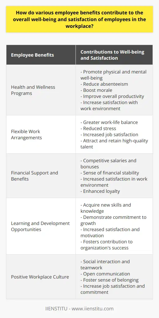 Employee benefits play a crucial role in the well-being and satisfaction of employees in the workplace. These benefits encompass various aspects such as health and wellness programs, flexible work arrangements, financial support, learning and development opportunities, and a positive workplace culture.Health and wellness programs are designed to promote physical and mental well-being among employees. They often include activities like preventative health screenings, exercise programs, and mental health support. By providing these programs, organizations can help reduce absenteeism, boost morale, and improve overall productivity. Employees who feel supported in their health and well-being are more likely to be satisfied with their work environment.Flexible work arrangements are another key contributor to employee well-being. Offering options like remote work, flexible hours, or part-time schedules allows employees to have greater control over their work-life balance. This, in turn, reduces stress and increases job satisfaction. Organizations that provide such arrangements are more likely to attract and retain high-quality talent.Financial support and benefits also play a significant role in employee satisfaction. Competitive salaries and bonuses, as well as additional benefits like retirement plans and tuition assistance programs, contribute to a sense of financial stability. When employees feel financially secure, they are more likely to feel satisfied in their work environment, resulting in increased loyalty to the organization.Learning and development opportunities are highly valued by employees. Training programs, professional development courses, and opportunities for internal advancement not only equip employees with new skills and knowledge but also demonstrate an organization's commitment to their growth. When employees feel valued and invested in, they are more likely to be satisfied and motivated to contribute to the organization's success.Lastly, a positive workplace culture that encourages social interaction, teamwork, and open communication greatly contributes to employee well-being. Benefits such as company-sponsored events, team-building activities, and recognition programs foster a sense of belonging and teamwork among employees. This creates a positive work environment and increases job satisfaction and commitment to the organization.In summary, employee benefits have a significant impact on the overall well-being and satisfaction of employees in the workplace. By offering health and wellness programs, flexible work arrangements, financial support, learning opportunities, and fostering a positive workplace culture, organizations can create a motivated, loyal, and productive workforce. Investing in these employee benefits is crucial for organizations to attract and retain talented employees, leading to long-term success.