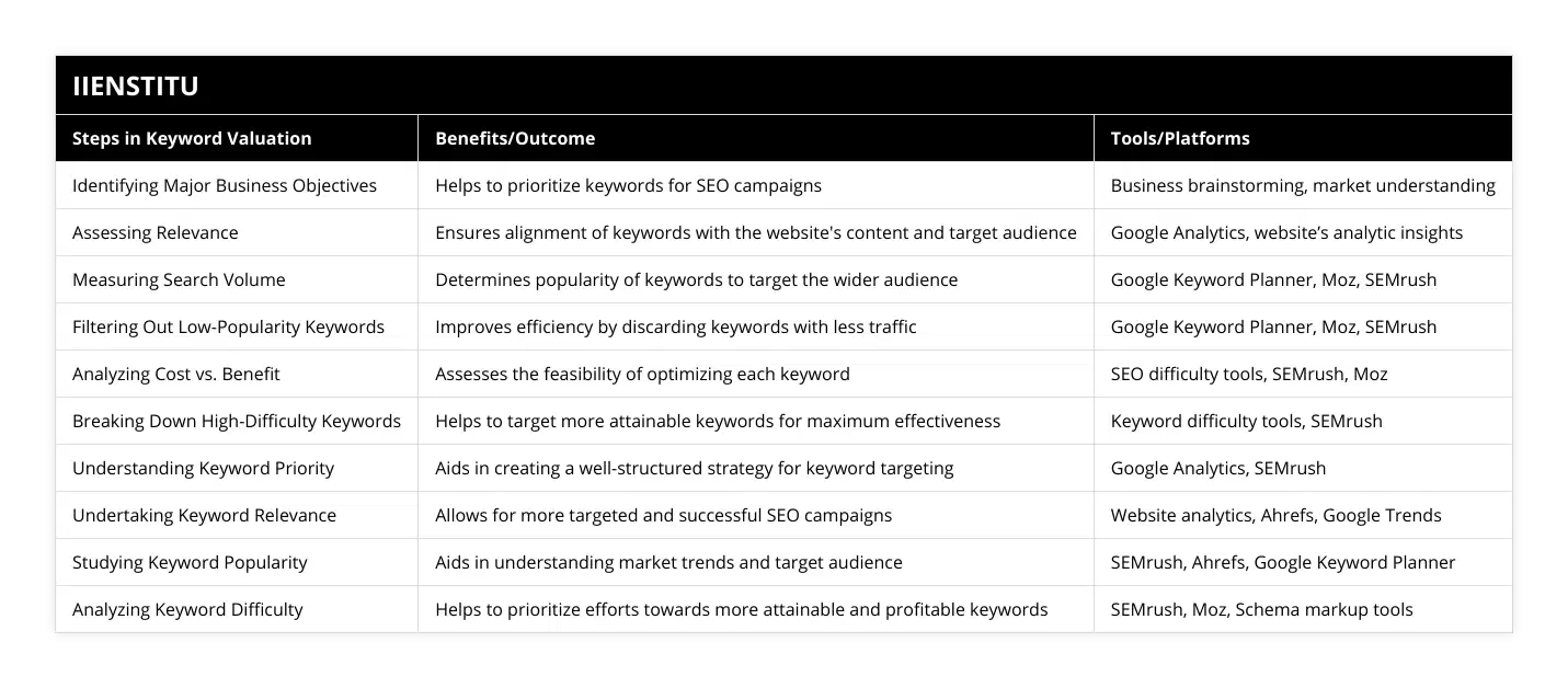 Identifying Major Business Objectives, Helps to prioritize keywords for SEO campaigns, Business brainstorming, market understanding, Assessing Relevance, Ensures alignment of keywords with the website's content and target audience, Google Analytics, website’s analytic insights, Measuring Search Volume, Determines popularity of keywords to target the wider audience, Google Keyword Planner, Moz, SEMrush, Filtering Out Low-Popularity Keywords, Improves efficiency by discarding keywords with less traffic, Google Keyword Planner, Moz, SEMrush, Analyzing Cost vs Benefit, Assesses the feasibility of optimizing each keyword, SEO difficulty tools, SEMrush, Moz, Breaking Down High-Difficulty Keywords, Helps to target more attainable keywords for maximum effectiveness, Keyword difficulty tools, SEMrush, Understanding Keyword Priority, Aids in creating a well-structured strategy for keyword targeting, Google Analytics, SEMrush, Undertaking Keyword Relevance, Allows for more targeted and successful SEO campaigns, Website analytics, Ahrefs, Google Trends, Studying Keyword Popularity, Aids in understanding market trends and target audience, SEMrush, Ahrefs, Google Keyword Planner, Analyzing Keyword Difficulty, Helps to prioritize efforts towards more attainable and profitable keywords, SEMrush, Moz, Schema markup tools