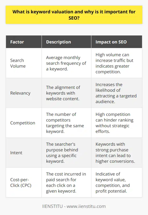 Keyword valuation is the strategic process that involves evaluating the potential value of certain keywords to optimize a website's search engine rankings and drive targeted traffic. It plays a pivotal role in a company's search engine optimization (SEO) strategies because it informs content creators and marketers about which keywords may be most effective in drawing in the desired audience and achieving higher organic search rankings.Several factors contribute to determining a keyword's value in SEO:1. Search Volume: This metric indicates how many times per month, on average, a keyword is entered into a search engine. A higher search volume implies that the keyword is popular among users, but it also usually signals a higher level of competition.2. Relevancy: Keywords must align closely with the website's or page's content to be deemed relevant by search engine algorithms. The more relevant the keyword, the greater the chance that it will attract a targeted audience that finds the content valuable.3. Competition: This entails analyzing how many other entities are vying for high rankings with the same keywords. High competition can make it difficult to rank well for a particular keyword without significant effort and resources.4. Intent: User intent is crucial in keyword valuation. Keywords that signal a strong intention to purchase or take action can hold more value due to their conversion potential, compared to more informational keywords.5. Cost-per-Click (CPC): In paid search campaigns, the CPC can be a rough indicator of a keyword's value. Keywords with high CPC rates are often also valuable in organic search, as they signal both high competition and the potential for profit.Why is keyword valuation important for SEO?1. Improved Search Rankings: By choosing keywords that are both relevant to the content and widely searched for, businesses enhance their chances of ranking higher on SERPs (search engine result pages). High rankings usually translate to increased visibility and website traffic.2. Efficient Resource Allocation: Knowing the value of keywords allows businesses to invest their time and money more wisely, focusing on terms that deliver the best ROI instead of wasting resources on low-value keywords.3. Content Strategy Development: Valuable keywords can guide content strategy, helping to ensure that created content meets the interests and needs of the target audience and that it aligns with their search queries.4. Competitive Edge: Understanding keyword valuation can give a business a competitive advantage, as it facilitates the identification of gaps and opportunities within the market that competitors may have overlooked.5. Better Conversions: By targeting valuable keywords with high commercial intent, businesses can attract visitors who are more likely to convert into leads or customers, which can significantly impact the bottom line.A successful keyword valuation process typically involves using keyword research tools and analytics to gather the necessary data. For those seeking to improve their skills in this area, educational platforms such as IIENSTITU can offer courses and resources tailored towards advanced SEO tactics, including comprehensive keyword valuation techniques, to help businesses and marketers optimize their online presence effectively.