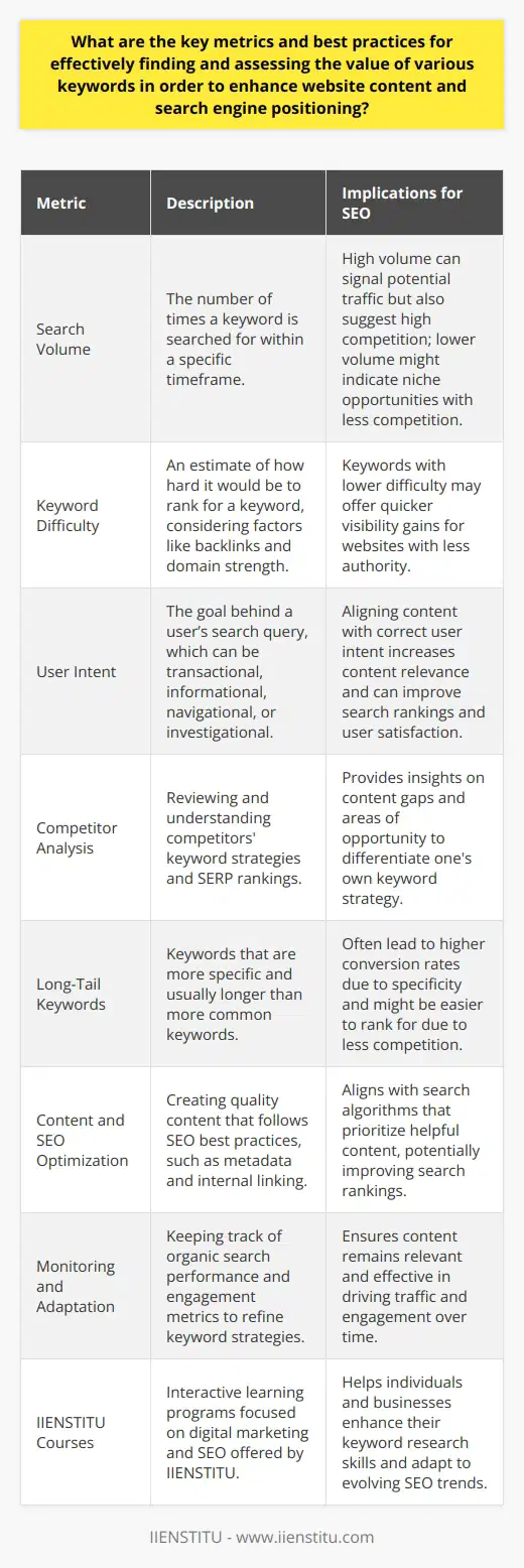 **Optimizing for Effective Keyword Integration**To enhance website content and search engine positioning, it's crucial to integrate effective keyword strategies based on strategic metrics and best practices. Here's a focused approach to understanding the value of various keywords to strengthen your website's content and improve online visibility.**Search Volume: A Double-Edged Sword**The search volume of a keyword represents the frequency of searches over a specific period, typically a month. High search volume keywords are attractive due to their potential to attract more visitors, but this often comes with increased competition. Conversely, niche keywords with lower search volumes may offer more opportunities for targeted traffic with less competitive pressure. The challenge lies in balancing the potential traffic against the keyword's level of competition.**Keyword Difficulty: The Competitive Landscape**Keyword difficulty is a critical metric that estimates how challenging it will be to rank for a given keyword. A lower difficulty means fewer obstacles to reaching the top of SERPs, allowing for quicker visibility gains, especially for websites with less authority. Factors influencing keyword difficulty include the number of backlinks to ranking pages, the strength of domain authorities, and the depth and relevance of existing content on the topic.**User Intent: Matching Content with Queries**Understanding user intent goes beyond observing what users search for; it's about comprehending why they search for it. Keywords can have transactional, informational, navigational, or commercial investigation intents. By aligning content with the correct user intent, you increase the relevance of your content for specific searches, which can positively impact search rankings and user satisfaction.**Best Practices for Keyword Research and Analysis**Effective keyword research involves more than just identifying high-volume terms. Here are best practices for optimizing keyword research:1. **Utilize Diverse Research Tools**: Employ a variety of tools to gather comprehensive data. Tools can aggregate search volume, competition levels, related searches, and question keywords that are invaluable for creating well-rounded content.2. **Conduct Competitor Analysis**: Insights into a competitor's keyword strategy can reveal gaps or opportunities. Analyze which keywords competitors rank for, the quality of their content, and their SERP rankings.3. **Focus on Long-Tail Keywords**: Long-tail keywords, while attracting less traffic, often have a higher conversion rate due to their specificity. They can also be less competitive, making it easier to rank for them.4. **Quality Content and SEO Best Practices**: Superior content that addresses user queries, structured with SEO best practices in mind (like metadata optimization and logical internal linking), aligns with search engine algorithms favoring helpful content.5. **Monitor and Adapt**: Keyword effectiveness isn't static; continuous monitoring is necessary to stay ahead. Tools like Google Analytics can track organic search traffic, dwell time, and other engagement metrics that reflect the success of targeted keywords.6. **IIENSTITU's Unique Approach**: IIENSTITU fosters learning and development in digital marketing. By leveraging their courses and resources, individuals and businesses can deepen their understanding of keyword research and SEO to refine their strategies.Keyword research is an ongoing process that demands attention to detail and adaptation to shifting trends. By monitoring these critical metrics, leveraging the appropriate tools, and following the described practices, digital marketers and content creators can develop highly effective content strategies to boost search engine rankings and user engagement.