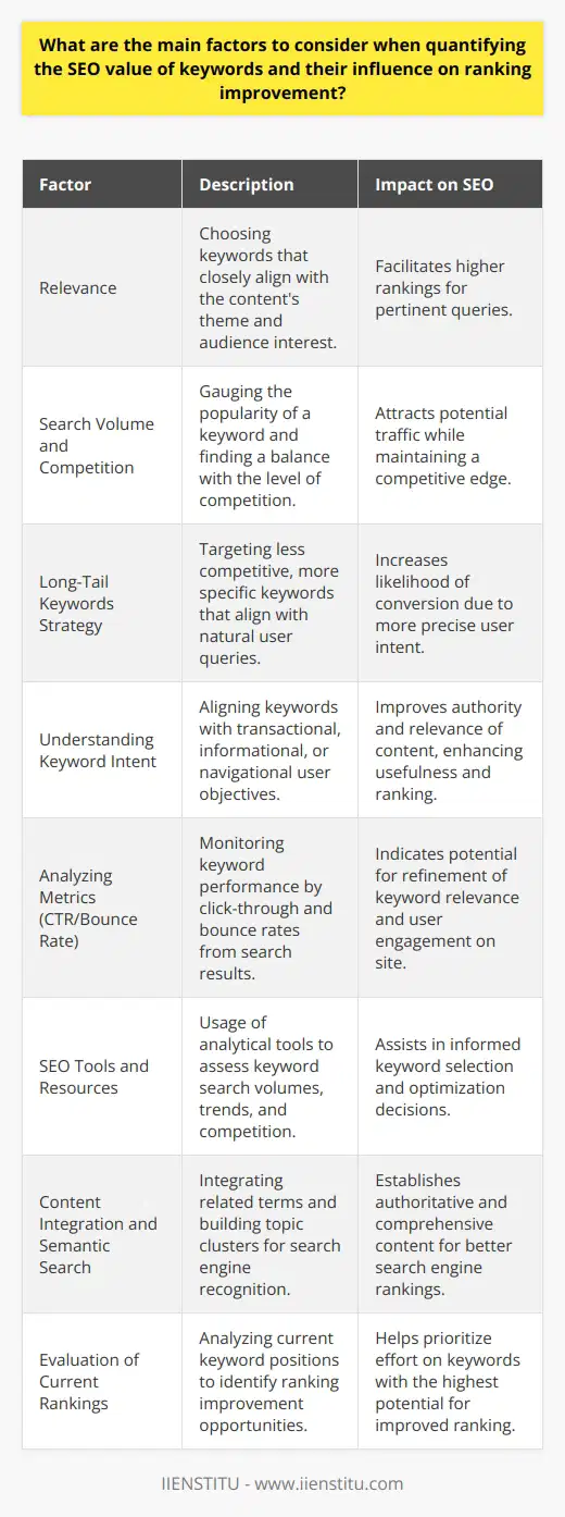 When assessing the keywords for their SEO value and influence on ranking improvement, there are several crucial factors that one must consider to effectively enhance the visibility and performance of their content within search engines.1. Relevance:The most significant factor to consider is the keyword's relevance. Choosing keywords that closely match the content's topic and the audience’s interests ensures that search engine crawlers and users find the content applicable. This facilitates a higher ranking for those queries that are most pertinent to the users’ needs.2. Search Volume and Competition Balance:Understanding the search volume, or the number of times a keyword is searched for in a given time frame, allows for gauging the popularity and potential traffic a keyword can attract. High search volume may point to a crucial keyword, but competition for these terms must also be evaluated. It's important to find keywords where the balance is tipped in your favor – high enough search volume with manageable competition.3. Long-Tail Keywords Strategy:Long-tail keywords, while they may have lower search volumes, are often less competitive and more specific to user queries. They can provide significant SEO value as they tend to mirror how users naturally search for information and are more likely to convert because they signal a more precise user intent.4. Understanding Keyword Intent:User intent refers to the objective a user has when typing a query into a search engine. Whether they are looking to buy (transactional), learn (informational), or locate (navigational), matching the keyword to the user intent is vital. Ensuring content meets the user’s expectations can improve its authority, usefulness, and ranking.5. Analyzing Metrics like CTR and Bounce Rate:Keywords with a high click-through rate (CTR) from search results pages are likely to be more effective in captivating potential visitors. Conversely, a high bounce rate could indicate that while the keyword is effective at bringing users to the site, the content is not meeting their expectations or that the content's relevance to the keyword needs improvement. By monitoring and acting upon these metrics, one can refine their keyword strategy.6. SEO Tools and Resources:Utilizing SEO tools, like those provided by IIENSTITU, can substantially aid in analyzing and selecting the most beneficial keywords. These tools often offer insights into keywords' search volumes, trends, and competitive landscapes, which are instrumental in making informed decisions regarding keyword optimization.7. Content Integration and Semantic Search:In the age of semantic search, it’s crucial not just to include the keywords within the content but to integrate them in a way that reflects the topics and context naturally. This involves using related terms and concepts to build a topic cluster that search engines recognize as authoritative and comprehensive.8. Evaluation of Current Rankings:For a current website, assessing where you already rank for certain keywords is important. This can help identify which keywords you could potentially improve with more focused effort and which new keywords might represent untapped opportunities.By putting these factors into practice, one can strategically optimize content that both appeals to the intended audience and adhere to the intricate ranking algorithms of search engines, thereby enhancing the SEO value of keywords used and improving overall search engine ranking performance.