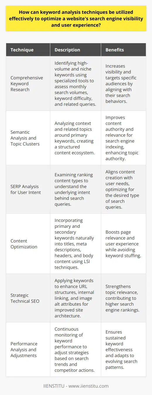 Keyword analysis is an essential component in the ever-evolving domain of SEO. When deployed adeptly, it lays the groundwork for not only lifting a website's visibility in search engine rankings but also for sculpting a stellar user experience. To understand and leverage keywords for the utmost impact, several techniques can be applied.Comprehensive Keyword ResearchThe cornerstone of keyword analysis is thorough research. It involves exploring the phrases and questions users are typing into search engines. This process demands a balance between seeking terms with high search volumes and identifying those niche phrases that could drive more targeted, albeit lower volume, traffic. Tools that facilitate this research can offer insight into monthly search volumes, keyword difficulty, and related search queries.Semantic Analysis and Topic ClustersSuccessful keyword analysis goes beyond mere words; it dives into the context and related topics. Semantic analysis delves into the words related to the primary keywords, establishing a broader understanding that search engines favor when parsing queries. Building topic clusters around a central, primary keyword with supporting secondary keywords and content can create a content ecosystem that search engines index as an authoritative source.SERP Analysis for User IntentUnderstanding user intent is crucial in crafting content that satisfies the user's needs. By analyzing the types of content that already rank well for intended keywords, you can discern what users and search engines prioritize. For instance, whether the SERPs are dominated by educational articles, product listings, videos, or infographics can tell you a lot about the intent behind a search query.Content OptimizationEffective keyword utilization transcends mere keyword stuffing. Content should seamlessly integrate primary and secondary keywords in a manner that feels natural and offers value to the reader. This includes using them in title tags, meta descriptions, headings, and throughout the body of the content. The latent semantic indexing (LSI) approach can help in optimizing page relevance without over-reliance on a single keyword, using synonyms and related terms instead.Strategic Technical SEOKeywords should inform more than just the website's visible content. They play a significant role in technical SEO as well. This includes optimizing the URL structure, internal linking with appropriate anchor text, and optimizing image alt attributes – all with relevant keywords in mind. This approach reinforces topic relevance across the site's architecture and aids in improving search engine rankings.Performance Analysis and AdjustmentsKeyword analysis is not a one-off task; it's an ongoing strategy that involves constant monitoring and refinement. As search trends change and competitors shift their strategies, the effective keywords today may not hold the same value tomorrow. Therefore, regular analytics reviews are essential to measure performance, which includes tracking rankings, organic traffic, click-through rates, and user engagement.In essence, integrating these keyword analysis techniques into a comprehensive SEO and content strategy promotes the augmentation of both search engine visibility and user experience. As visitors discover easily-accessible, relevant, and valuable information that aligns with their search intent, a website not only climbs the SERPs but also fosters trust and authority with its audience.