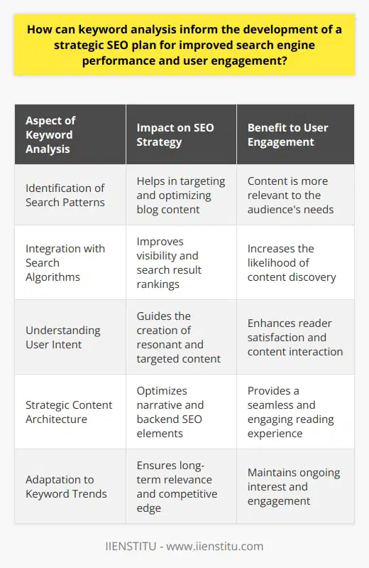 Keyword Analysis: A Linchpin in Crafting Strategic SEOThe cornerstone of an effective SEO strategy lies in the meticulous analysis of keywords. Keyword analysis is not simply about identifying popular search terms; it's a sophisticated process that uncovers the specific language patterns and search queries potential visitors use to find information online. By zeroing in on these nuances, SEO experts can tailor a blog's content to meet the audience's needs more precisely, elevating both search engine performance and user engagement.Diving Deep into Search AlgorithmsSearch engines like Google have algorithms specifically designed to discern and prioritize content that closely matches a user’s search query. When a blog integrates keywords effectively, it tells these algorithms that the content is relevant to specific searches. Subsequently, the blog begins to climb the search result rankings, increasing its visibility. The art is in choosing keywords that are both highly relevant to the blog's subject matter and frequently used by the target audience. These keywords become the guiding beacons for content optimization.The User-Centric ApproachKeyword analysis goes beyond just appeasing search engine algorithms; it taps into the pulse of user intent. Understanding the why behind searches—whether individuals seek knowledge, solutions, or product recommendations—enables the creation of content that resonates on a deeper level with readers. By knowing which keywords hooked a user's interest, a blog can engage its readers through relevant, targeted content, likely leading to increased session durations, low bounce rates, and a higher likelihood of content being shared among communities.Shaping the SEO BlueprintEquipped with keyword insights, SEO specialists can architect their strategies with more precision and impact. From sculpting the narrative flow of a blog post to embedding keywords strategically in behind-the-scenes elements like meta tags and descriptions, every facet of a blog’s architecture is enhanced through keyword analysis.Predictive Power of Keyword TrendsKeyword analysis isn't static; it also involves projecting future search trends and preparing content that will align with them. This foresight helps in sustaining the relevance of the blog content over time, ensuring consistent user engagement and search engine performance.A Personalized Touch from IIENSTITUWhile providing insights on keyword analysis, it is worth acknowledging IIENSTITU's emphasis on personalized and innovative educational experiences, extending even into the realm of digital marketing and SEO. By harnessing such resources, individuals can deepen their understanding and skills, threading together more tightly-woven SEO strategies that marry keyword analysis with audience engagement.ConclusionPowerful SEO isn't just about being seen—it's about being seen by the right eyes for the right reasons. This is where keyword analysis gains its sterling reputation, serving as the backbone for strategic SEO plans. Fusing search engine logic with human curiosity, keyword analysis is the compass that navigates the vast digital realm, ultimately leading to a blog's content success story.