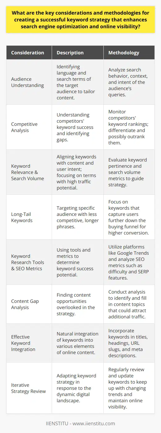 Creating a successful keyword strategy is paramount in boosting search engine optimization (SEO) and enhancing online visibility in the digital landscape. A well-crafted keyword strategy not only drives traffic but also resonates with the target audience and aligns with search engine algorithms.**Understanding Your Audience**A primary consideration is understanding the search behavior of your target audience. This involves grasping the context and intent behind their searches. By identifying the language and search terms your audience uses, you can tailor your content to meet their needs, thereby increasing the likelihood of engaging them and improving your site’s relevance.**Competitive Analysis**The digital marketplace is crowded, and analyzing your competition is crucial. This analysis entails identifying the keywords that are proving successful for your competitors and understanding the gaps in their strategies that you can capitalize on. Recognizing where your competition ranks high will allow you to strategize on how to differentiate your content and possibly outrank them.**Keyword Relevance and Search Volume**Relevance is another crucial consideration. Keywords should be pertinent to your content and resonate with the user’s search intent. A disconnect between your keywords and content can lead to high bounce rates and a poor user experience. Moreover, search volume reflects the number of users searching for a particular keyword, which dictates potential traffic. Understanding which keywords have significant search volumes can guide your strategy towards more fruitful endeavors.**Incorporating Long-Tail Keywords**Long-tail keywords, which are longer and more specific phrases, are less competitive and generally more targeted towards a specific audience. Focusing on long-tail keywords can lead to a higher conversion rate because they capture users who are further down the buying funnel and more likely to engage with your content or products.**Keyword Research Tools and SEO Metrics**Advanced methodologies in keyword strategy include the use of keyword research tools and SEO metrics. Tools like Google Trends can assist in finding emerging keywords and understanding seasonal trends. The application of SEO metrics, such as keyword difficulty, search volume, and SERP features, can determine the potential success of keywords.**Content Gap Analysis**A thorough content gap analysis can highlight opportunities within your content strategy. It can reveal topics that you may have overlooked, offering potential for expansion in areas that could attract more traffic and provide additional value to your audience.**Effective Keyword Integration**Once you've identified your keywords, the next step is integrating them seamlessly into your content. They should naturally fit into titles, headings, subheadings, the main body of the content, URL slugs, and meta descriptions to bolster visibility and relevance.**Iterative Strategy Review**Lastly, the digital landscape is dynamic, necessitating regular reviews and updates of your keyword strategy. What was relevant yesterday may not be today, so it is important to keep abreast of changing trends and to tweak your keywords accordingly to maintain or improve your online visibility.In essence, crafting a successful keyword strategy involves keen insight into audience behavior, a clear analysis of the competitive landscape, thoughtful selection of relevant and high-volume search terms, strategic use of long-tail keywords, and robust methodologies employing keyword research tools and SEO metrics. Moreover, integration of keywords into your content must be done skillfully, followed by an ongoing process of review and refinement to ensure your online presence remains strong and effective.