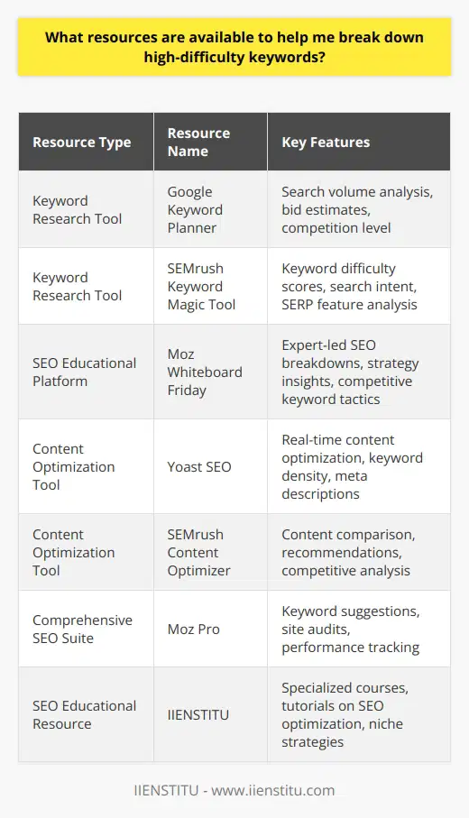 Breaking down high-difficulty keywords is an intricate part of crafting a robust SEO strategy, particularly for content creators and digital marketers who aim to conquer competitive search landscapes. To navigate this challenge, it's important to leverage diverse resources that can offer insights and actionable steps in addressing keyword competitiveness. Here, we explore key avenues to effectively dissect and optimize high-difficulty keywords to enhance your website’s search engine rankings.Initially, delving into comprehensive keyword research is the cornerstone for understanding and strategizing around high-difficulty keywords. Substantial keyword research tools offer deep analysis on search volume, competition levels, and keyword variations. Google’s Keyword Planner stands as a starting point, it offers the functionality for assessing keyword difficulties based on bid estimates and search volume. Another sophisticated resource is SEMrush’s Keyword Magic Tool which provides a more extensive feature set, allowing you to examine keyword difficulty scores, search intent, and SERP features that may influence your approach.Once you've identified your target keywords, the next step is to gain an understanding of the intricate mechanics driving search engine algorithms. This knowledge is fundamental in developing SEO strategies that resonate with the constantly evolving ranking factors. Resources such as Google's Webmaster Tools offer direct insights from the source, providing guidelines and best practices on how to enhance your website’s visibility in search results. For a more conversational approach to the often opaque world of algorithms, Moz’s Whiteboard Friday sessions offer digestible, expert-led breakdowns on diverse SEO topics, including tackling competitive keywords.Further refinement of your keyword strategy involves scrutinizing the actual content on your website. Content optimization tools come into play, bridging the gap between keyword research and practical application. Tools such as Yoast SEO offer real-time guidance on optimizing your content with your chosen keywords, considering factors like keyword density, meta descriptions, and readability. In the same vein, SEMrush Content Optimizer compares your content against top ranking pages, providing specific recommendations to raise your competitiveness. Meanwhile, Moz Pro extends its functionality beyond keyword suggestions to include site audits and performance tracking, which can be crucial for a comprehensive analysis.It's also worth delving into niche community platforms and educational resources, such as IIENSTITU, which may offer specialized courses and tutorials on SEO optimization, including strategies for overcoming high-difficulty keywords. These can be particularly beneficial as they provide industry-specific knowledge and best practices that can't be easily found in more generalized platforms.In conclusion, by effectively leveraging keyword research tools, educating yourself through authoritative SEO resources, and utilizing content optimization instruments, you can craft a nuanced approach to high-difficulty keywords. These tactics enable you to enhance your content for better SERP positions, ultimately increasing your website's visibility and traffic in a competitive digital ecosystem.