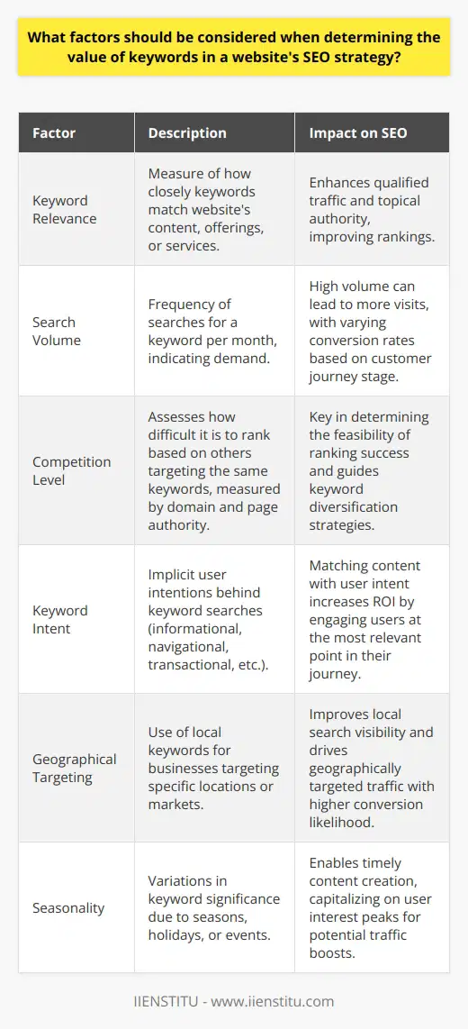 In crafting an effective Search Engine Optimization (SEO) strategy, it is crucial to understand the underlying factors that contribute to the value of keywords. These factors serve as a foundation for not only attracting organic traffic but also ensuring the traffic is relevant and likely to fulfill intended objectives such as engagement, conversion, or brand reinforcement.1. **Keyword Relevance**: The cornerstone of any SEO endeavor is to ensure that the chosen keywords are highly relevant to the website's content. The more closely a keyword matches the content, offerings, or services presented on the website, the more likely it is to drive qualified traffic. Moreover, precise relevance aids in building topical authority within a given niche, which is rewarded by search engines through improved rankings.2. **Search Volume**: Analyzing how often a keyword is searched for per month helps in understanding its demand. High search volume suggests that the keyword has the potential to draw larger numbers of visitors, but it's also essential to map search volume to stages in the customer journey. For example, more generic terms may have high search volumes but can result in lower conversion rates than specific, niche terms with lower search volumes.3. **Competition Level**: Keywords can vary widely in competitiveness. Undoubtedly, ranking for a term that hundreds of other strong websites aim for will be challenging. By evaluating the domain authority and page authority of the competitors currently ranking for desired keywords, one can gauge whether it's a feasible battleground or not. Balancing high-competition keywords with less competitive long-tail keywords can create a diversified and more achievable target set.4. **Keyword Intent**: Keywords come with a hidden story – user intent. This narrative is pivotal to aligning content with what the searcher actually seeks. Keywords may signify a user at the point of learning about a topic (informational), looking for a particular website (navigational), ready to purchase (transactional), or comparing products (commercial investigation). The ability to decipher and target intent can drastically improve the ROI of SEO activities, by connecting with users at the right time in their journey.5. **Geographical Targeting**: Localized keywords are invaluable for businesses that serve particular locations or have a geographically defined target market. Tailoring content to include city names, local landmarks, or region-specific language can significantly enhance visibility in local search results, driving targeted traffic that is more likely to convert.6. **Seasonality**: Certain keywords can fluctuate in importance throughout the year, corresponding with seasons, holidays, or events. Recognizing and capitalizing on these seasonal trends allows businesses to stay one step ahead by creating timely, relevant content that appeals to immediate user interests. Seasonal SEO strategies can lead to traffic spikes and offer opportunities to capture a particular audience segment when they are most engaged.In conclusion, a well-thought-out keyword strategy is instrumental for a successful SEO campaign. By taking into account keyword relevance, search volume, competition level, user intent, geographical targeting, and seasonality, website owners and marketers can create a robust framework that aligns with user search behavior and drives targeted traffic. IIENSTITU, with its dedication to education and information sharing, supports the notion that in-depth understanding and strategic application of these factors will yield substantial benefits in the digital marketplace.