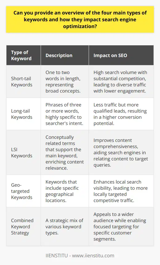 Understanding and employing the right mix of keywords is at the heart of a successful SEO strategy. Let's delve deeper into these four main types of keywords:**Short-tail Keywords**Short-tail keywords are typically one to two words in length and encompass broad concepts or industries. Though they boast significant search volumes, they also coincide with equally substantial competition. Due to their general nature, they can bring a lot of traffic to a website, but that traffic might not be highly engaged or easy to convert since the visitors could be at various stages of their buying journey or searching for different reasons.**Long-tail Keywords**Long-tail keywords are phrases that contain three or more words. They are highly specific and correspond closely with the searcher's intent, acting as key determinants for niche markets. While they attract less traffic compared to short-tail keywords, this traffic is often more qualified and exhibits a higher conversion potential. For businesses focusing on niche products or specific audiences, long-tail keywords can be a gold mine.**Latent Semantic Indexing (LSI) Keywords**LSI keywords are conceptually related terms that search engines use to deeply understand the content on a webpage. Think of them as the supporting cast to the main keyword actor in the play of SEO. They help create a more coherent and semantically rich narrative for your content, which search engines appreciate. By integrating LSI keywords, you improve the chances of your content being considered comprehensive and relevant to the target queries, which can positively impact your SEO performance.**Geo-targeted Keywords**Geo-targeting refers to orienting your content creation and optimization to resonate with audiences in specific locations. These keywords are crucial for local businesses or companies with a presence in distinct geographical markets. By incorporating the names of cities, states, or countries into their keywords, businesses can attract more locally competitive traffic and stand out in local search results, which can be valuable for attracting foot traffic to physical stores or personalizing the online experience for local customers.In essence, a balanced keyword strategy should not lean too heavily on one type over others. Employing a blend of different keyword types allows a website to appeal to a broad audience while also narrow-casting to more defined customer segments. Websites like IIENSTITU can benefit from such approaches, targeting general educational topics, offering specific courses, invoking the terms used in academic circles, and addressing the needs of students in different locales with a strategic keyword blueprint.