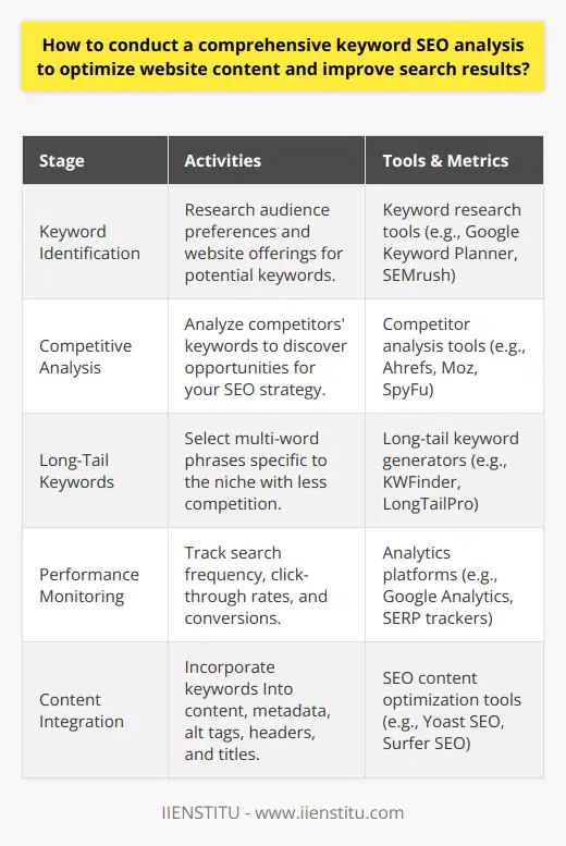 Conducting a comprehensive keyword SEO analysis is critical for streamlining website content and climbing the search engine rankings. To initiate this process, one must delve into the realm of identifying the most fitting keywords for the site's content. This involves thorough research into the audience's preferences, alongside an exploration of the website's offerings. Leveraging sophisticated keyword research tools can yield a vast array of related keywords, complete with their respective search volumes and relevance.Venturing beyond one's own domain to scrutinize the keyword landscape of competitors is a strategic move. A detailed competitive analysis can reveal the keywords that propel those websites to the top ranks. Insights from specialized tools that monitor competitors' keyword strategies and performance can shine a light on potential keyword opportunities that might be missing from your own SEO efforts.The art of selecting long-tail keywords cannot be understated in this equation. These multi-word phrases carry the advantage of specificity and reduced competition, often leading to a higher placement in search results. Adopting long-tail keywords allows for a more focused approach, attracting an audience that is closer to the point of conversion. Striking a harmony between short-tail and long-tail keywords caters to a broader SEO strategy.Monitoring the efficacy of chosen keywords is imperative. Metrics such as search frequency, click-through rates, and conversions must be scrutinized to gauge the success of the selected keywords. Tools like Google Analytics offer comprehensive data tracking and analysis, equipping website owners with the information needed to refine their keyword choices and strategies continually.The seamless integration of keywords into the website's content is the final piece of the puzzle. Keywords should appear effortlessly in the text, as well as in the metadata and alt tags of images. The priority is to stitch these keywords into the fabric of your content naturally, ensuring that the user's experience remains undisturbed. Thoughtful placement in headers, titles, and throughout the body text will aid in capturing the attention of search engines, potentially leading to a rise in rankings.Overall, a meticulous keyword SEO analysis with periodic updates is a requisite for sustainable online visibility and success. A well-orchestrated approach to this endeavor—focused on uncovering relevant keywords, investigating competitors, embracing long-tail keywords, evaluating outcomes, and proficiently incorporating these words into content—will support a website in achieving its ultimate goal: reaching the appropriate audience and performing optimally in search engine results.