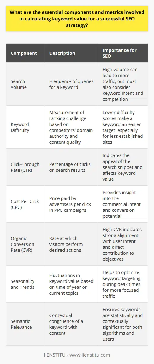 In the realm of Search Engine Optimization (SEO), understanding and calculating keyword value is paramount for tailoring a strategy that ensures visibility and captures the right audience. Here are the essential components and metrics to consider when evaluating keyword value:**Search Volume**This metric refers to the frequency with which users query a search engine for a particular term or phrase. High search volumes suggest significant interest, potentially leading to more traffic if the keyword is effectively targeted. However, high volume alone isn't indicative of high value; the intent and competition associated with the keyword must also be assessed.**Keyword Difficulty**Keyword difficulty, sometimes referred to as competition, is a gauge of how challenging it is to rank for a certain keyword. It considers factors like domain authority and the quality of content on competing webpages. Keywords with lower difficulty scores are typically more accessible targets for SEO campaigns, especially for newer or less established websites.**Click-Through Rate (CTR)**CTR is the percentage of users who click on a link after viewing a search engine result. This metric helps determine the appeal of the organic snippet (title, description, and URL) to potential visitors. A compelling snippet can significantly increase the CTR and, consequently, the value of the keyword.**Cost Per Click (CPC)**CPC denotes the amount that advertisers are willing to pay for each click in paid search campaigns. While primarily a pay-per-click (PPC) metric, CPC can also reflect the organic value of a keyword, as high CPCs often suggest that the keyword has strong commercial intent and potential to convert.**Organic Conversion Rate (CVR)**CVR for a keyword indicates how often searchers who land on a site perform a desired action, such as making a purchase or completing a sign-up form. Keywords with high organic CVRs are generally considered valuable because they align well with user intent and directly contribute to business objectives.**Seasonality and Trends**Keywords can wax and wane in value depending on the time of year or trending topics. Utilizing tools that provide insight into keyword trends can inform when to focus on particular terms. Aligning content with these fluctuations can capture timely traffic and provide a competitive advantage.**Semantic Relevance**Not all keywords are created equal, even if they boast impressive figures in the above metrics. The semantic relevance of a keyword ensures that it's not only statistically significant but also contextually congruent with the content. This relevance is essential not just for the algorithms but for providing value to the human readers.Incorporating these metrics into one’s SEO strategy assists in discerning which keywords are most likely to yield beneficial results. A well-rounded approach doesn't just look at a keyword in isolation but understands its broader role within the context of industry trends, competitor activity, and user intent. Focusing on the interplay between these elements is key to developing an informed and successful SEO campaign that drives targeted traffic and achieves desired outcomes.