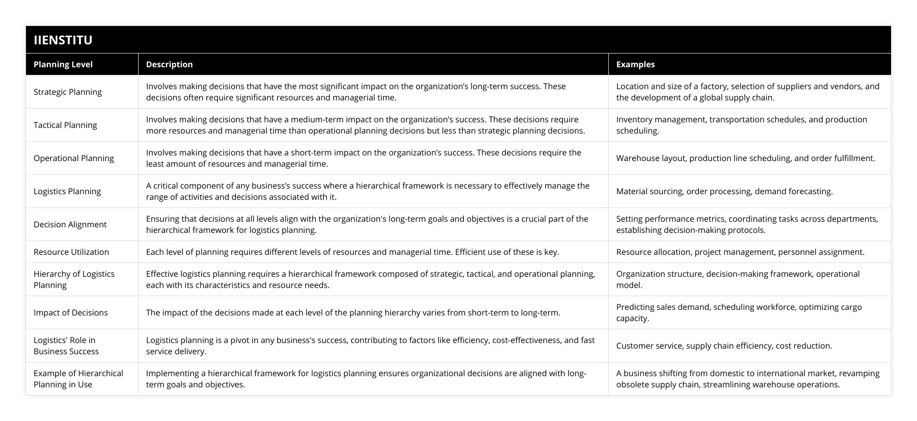 Strategic Planning, Involves making decisions that have the most significant impact on the organization’s long-term success These decisions often require significant resources and managerial time, Location and size of a factory, selection of suppliers and vendors, and the development of a global supply chain, Tactical Planning, Involves making decisions that have a medium-term impact on the organization’s success These decisions require more resources and managerial time than operational planning decisions but less than strategic planning decisions, Inventory management, transportation schedules, and production scheduling, Operational Planning, Involves making decisions that have a short-term impact on the organization’s success These decisions require the least amount of resources and managerial time, Warehouse layout, production line scheduling, and order fulfillment, Logistics Planning, A critical component of any business’s success where a hierarchical framework is necessary to effectively manage the range of activities and decisions associated with it, Material sourcing, order processing, demand forecasting, Decision Alignment, Ensuring that decisions at all levels align with the organization's long-term goals and objectives is a crucial part of the hierarchical framework for logistics planning, Setting performance metrics, coordinating tasks across departments, establishing decision-making protocols, Resource Utilization, Each level of planning requires different levels of resources and managerial time Efficient use of these is key, Resource allocation, project management, personnel assignment, Hierarchy of Logistics Planning, Effective logistics planning requires a hierarchical framework composed of strategic, tactical, and operational planning, each with its characteristics and resource needs, Organization structure, decision-making framework, operational model, Impact of Decisions, The impact of the decisions made at each level of the planning hierarchy varies from short-term to long-term, Predicting sales demand, scheduling workforce, optimizing cargo capacity, Logistics' Role in Business Success, Logistics planning is a pivot in any business's success, contributing to factors like efficiency, cost-effectiveness, and fast service delivery, Customer service, supply chain efficiency, cost reduction, Example of Hierarchical Planning in Use, Implementing a hierarchical framework for logistics planning ensures organizational decisions are aligned with long-term goals and objectives, A business shifting from domestic to international market, revamping obsolete supply chain, streamlining warehouse operations