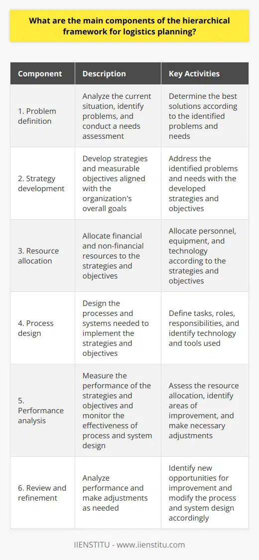 In summary, the main components of the hierarchical framework for logistics planning are:1. Problem definition: Analyzing the current situation, identifying problems, and conducting a needs assessment to determine the best solutions.2. Strategy development: Developing strategies and measurable objectives in alignment with the organization's overall goals to address the identified problems and needs.3. Resource allocation: Allocating financial and non-financial resources (personnel, equipment, technology) to the strategies and objectives.4. Process design: Designing the processes and systems needed to implement the strategies and objectives, including defining personnel's tasks, roles, and responsibilities, and identifying technology and tools used.5. Performance analysis: Measuring the performance of the strategies and objectives, monitoring the effectiveness of process and system design, and assessing the resource allocation.6. Review and refinement: Analyzing performance and making adjustments as needed, identifying new opportunities for improvement, and modifying the process and system design accordingly.By utilizing this hierarchical framework, organizations can develop a robust logistics plan that optimizes their resources, aligns with their goals, and helps them remain competitive in an increasingly complex global market. Regular review and refinement of the logistics plan using this framework ensures continuous improvement and adaptability to changing circumstances. Overall, the hierarchical framework for logistics planning enables organizations to create an efficient and effective logistics plan, leading to enhanced operational success.