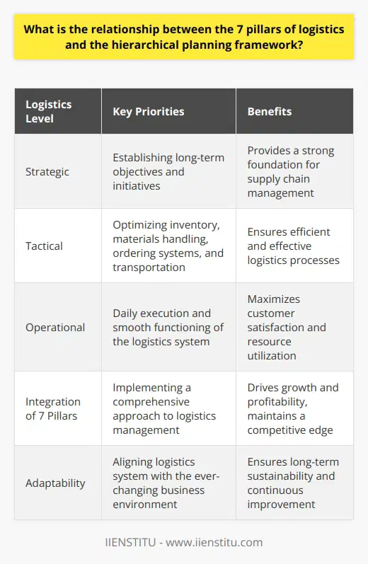 To summarize, the seven pillars of logistics are integrated with the hierarchical planning framework to create a cohesive supply chain management system. The strategic level sets the foundation by establishing long-term objectives and initiatives, while the tactical level optimizes logistics processes with regard to inventory, materials handling, ordering systems, and transportation. At the operational level, the focus is on daily execution and smooth functioning of the logistics system, ensuring customer satisfaction and effective resource utilization.By embracing this comprehensive approach and integrating the seven pillars of logistics into the hierarchical planning framework, stakeholders can achieve a successful and sustainable logistics system that is capable of adapting to the ever-changing business environment. In doing so, organizations can exceed customer expectations, maintain a competitive edge, and ultimately, drive growth and profitability.