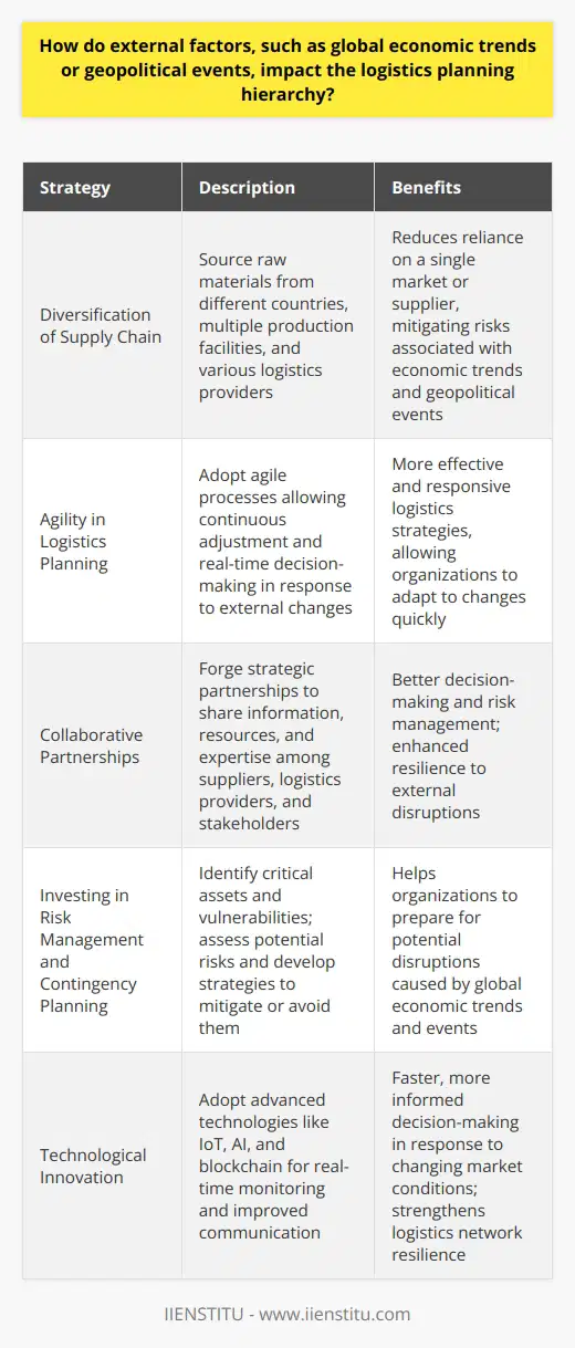 Adapting to Global Economic Trends and Geopolitical EventsTo effectively deal with the impact of global economic trends and geopolitical events on logistics planning, organizations must adopt a proactive and flexible approach. This involves regularly assessing and monitoring the external environment, as well as establishing robust contingency plans to deal with potential disruptions. There are several key strategies that organizations can adopt to overcome the challenges posed by these external factors.1. Diversification of Supply Chain: One of the most effective ways to mitigate risks associated with economic trends and geopolitical events is by diversifying the supply chain. This includes sourcing raw materials from different countries, setting up production facilities in multiple locations, and partnering with various logistics providers to ensure that the organization is not overly reliant on a single market or supplier.2. Agility in Logistics Planning: Organizations need to adopt agile logistics planning processes that allow for continuous adjustment and real-time decision-making in response to changes in the external environment. This may include the use of advanced analytics and forecasting tools to predict future trends and identify potential risks, which can help organizations to develop more effective and responsive logistics strategies.3. Collaborative Partnerships: By forging strategic partnerships with suppliers, logistics providers, and other key stakeholders, organizations can enhance their resilience to external shocks and disruptions. Collaboration allows organizations to share information, resources, and expertise, thereby allowing them to make more informed decisions and better manage risks associated with economic trends and geopolitical events.4. Investing in Risk Management and Contingency Planning: Organizations must develop comprehensive risk management and contingency planning strategies to deal with potential disruptions caused by global economic trends and geopolitical events. This includes identifying critical assets and vulnerabilities within the logistics network, assessing the likelihood and impact of potential risks, and developing strategies to mitigate or avoid these risks.5. Technological Innovation: The use of advanced technologies such as the Internet of Things (IoT), artificial intelligence, and blockchain can help organizations to better manage their logistics networks and adapt to changes in the external environment. These technologies enable real-time monitoring of supply chain performance, improved communication and collaboration among stakeholders, and faster, more informed decision-making in response to changing market conditions.In summary, the impact of global economic trends and geopolitical events on the logistics planning hierarchy cannot be underestimated. Organizations that recognize the interdependence of these factors and proactively plan for potential disruptions can maintain a competitive advantage and ensure their long-term success in an increasingly dynamic global marketplace. By embracing diversification, agility, collaboration, risk management, and technological innovation, organizations can effectively mitigate the risks associated with external factors and develop resilient and adaptive logistics networks that can withstand the challenges of today's complex business environment.