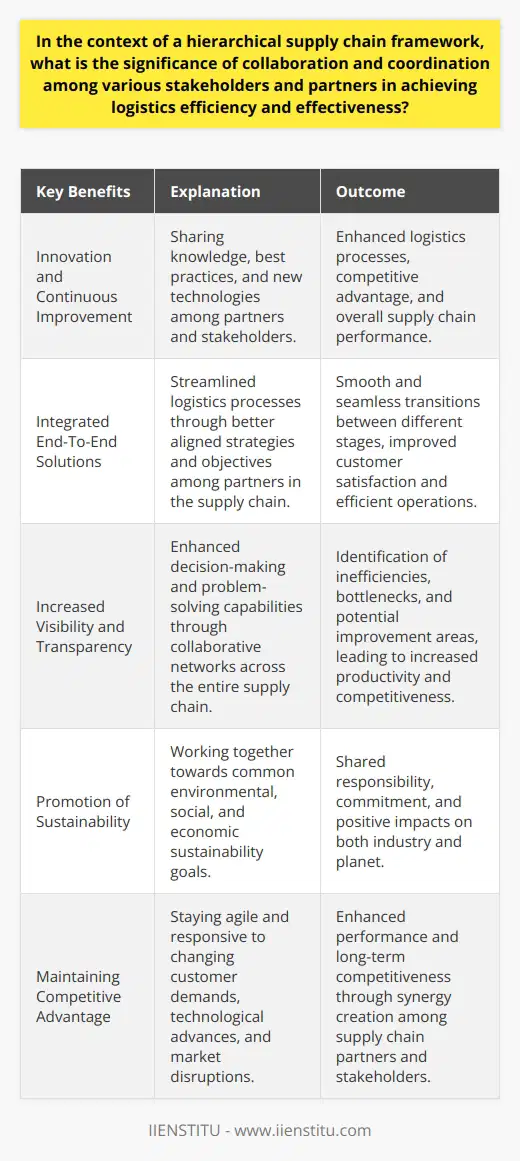 Innovation and Continuous ImprovementCollaborative and coordinated efforts within the supply chain can lead to innovation and continuous improvement. As stakeholders and partners share knowledge, best practices, and new technologies, they collectively enhance logistics processes. Furthermore, by continuously striving for improvement, companies can increase their competitive advantage in the market.Integrated End-To-End SolutionsAn integrated approach to supply chain management allows for streamlined end-to-end solutions encompassing all aspects of the logistics process, from raw material procurement to the final delivery of products to the customer. Through collaboration and coordination, stakeholders and partners can better align their strategies and objectives, thereby ensuring smooth and seamless transitions between different stages of the supply chain.Increased Visibility and TransparencyCollaborative networks provide increased visibility and transparency across the entire supply chain, allowing for enhanced decision-making and problem-solving capabilities. As a result, stakeholders and partners can identify inefficiencies, bottlenecks, and areas of potential improvement more effectively, leading to increased productivity and competitiveness.Promotion of SustainabilityCollaboration and coordination among stakeholders and partners can also contribute to sustainability initiatives within the supply chain. By working together towards common goals pertaining to environmental, social, and economic sustainability, companies can foster a sense of shared responsibility and commitment, ultimately allowing for more substantial positive impacts on both the industry and the planet.Maintaining Competitive AdvantageIn today's globalized and fast-paced economy, companies must constantly adapt to stay competitive. Collaborative supply chain strategies help businesses maintain their competitive advantage by staying agile and responsive to ever-changing customer demands, technological advances, and market disruptions. By working together within the supply chain, stakeholders and partners can support one another and create synergies that ultimately enhance overall performance.In summary, collaboration and coordination among various stakeholders and partners are integral to achieving logistics efficiency and effectiveness within a hierarchical supply chain framework. By fostering open communication, joint planning, risk mitigation, innovation, and sustainability, companies can optimize their supply chains to realize significant cost savings, improve customer satisfaction, and maintain long-term competitive advantages.