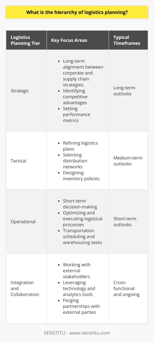 SummaryThe hierarchy of logistics planning is a vital component of supply chain management, ensuring effective decision-making, resource allocation, and operational efficiency. It comprises of three main tiers: strategic, tactical, and operational planning, with each tier addressing various aspects and timeframes of logistical operations.Strategic planning focuses on long-term alignment between corporate and supply chain strategies, identifying competitive advantages, and setting performance metrics. Tactical planning, on the other hand, delves into refining logistics plans, selecting distribution networks, and designing inventory policies for medium-term outlooks. Lastly, operational planning involves short-term decision-making to optimize and execute logistical processes, such as transportation scheduling and warehousing tasks.Integration and collaboration across tiers and external stakeholders play a crucial role in ensuring the successful execution of this hierarchical model. Leveraging technology, analytics tools, and forging partnerships with external parties foster a more streamlined supply chain process, ultimately boosting efficiency and responsiveness to market demands.