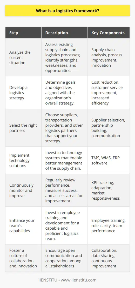 Implementing a Logistics FrameworkTo create a successful logistics framework, businesses should follow these steps:1. Analyze the current situation: Begin by assessing the existing supply chain and logistics processes. Identify areas of strength and weakness, as well as opportunities for improvement or innovation.2. Develop a logistics strategy: Determine the goals and objectives for your logistics framework. This should include considerations such as cost reduction, improved customer service, and increased efficiency. Ensure that these goals align with your organization's overall strategy.3. Select the right partners: Carefully choose suppliers, transportation providers, and other logistics partners who can support your strategy and objectives. Be sure to establish clear expectations and communication channels with these partners.4. Implement technology solutions: Invest in modern technology systems and solutions that enable your organization to better manage inventory, track shipments, and share information across the supply chain. This can include utilizing transportation management systems (TMS), warehouse management systems (WMS), and enterprise resource planning (ERP) software.5. Continuously monitor and improve: Regularly review your logistics framework's performance, measure your success against key performance indicators (KPIs), and continually assess areas for improvement. Be prepared to adapt and refine your framework in response to changing market conditions or organizational objectives.6. Enhance your team's capabilities: Build a capable and proficient logistics team by investing in employee training and development. Ensure your team members understand their roles, responsibilities, and how they contribute to the overall logistics framework.7. Foster a culture of collaboration and innovation: Encourage open communication, data-sharing, and cooperation among employees, suppliers, and customers alike. This collaborative environment will support continuous improvement and help your organization stay ahead in the competitive global marketplace.Optimizing a logistics framework requires ongoing monitoring, evaluation, and adaptation to ensure that the supply chain stays efficient and effective. By following these steps and maintaining a strong focus on customer satisfaction, organizations can achieve sustained success in their logistics operations.