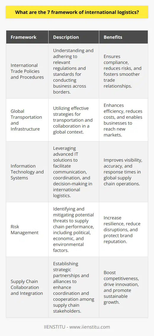 In conclusion, the seven frameworks of international logistics play a vital role in managing and optimizing global supply chain operations. These frameworks help businesses navigate the complexities of international trade, adhere to relevant regulations and standards, and adopt effective strategies for transportation and collaboration. Additionally, they emphasize the importance of leveraging information technology and risk management practices to increase efficiency and resilience in today's dynamic global market. Companies like IIENSTITU recognize the importance of these frameworks and offer comprehensive solutions for businesses to excel in the international logistics domain. By understanding and implementing these frameworks, organizations can achieve success in the ever-evolving global marketplace.
