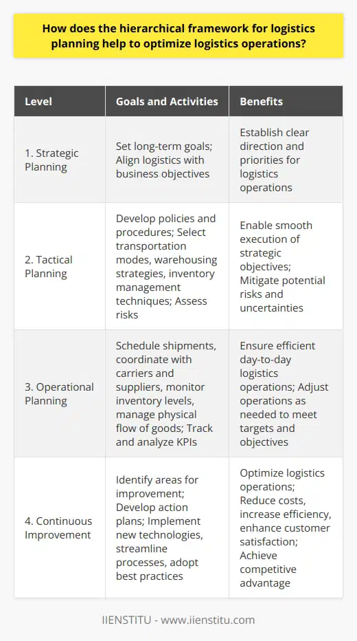 One of the key features of a hierarchical framework for logistics planning is its ability to create a structured approach to logistics management. This structured approach enables organizations to prioritize their objectives and focus on the most critical aspects of logistics operations. By understanding the importance of each level within the hierarchy, organizations can allocate resources and efforts effectively and achieve better results.The hierarchical framework for logistics planning generally consists of the following levels:1. Strategic planning: At the highest level, strategic planning involves setting long-term goals and objectives for the organization's logistics operations. This includes determining the overall direction and priorities of the logistics function and aligning it with the organization's broader business objectives.2. Tactical planning: This level involves developing the policies, procedures, and guidelines that will help achieve the organization's strategic logistics objectives. Tactical planning includes selecting the appropriate transportation modes, warehousing and distribution strategies, and inventory management techniques. It also involves assessing the internal and external risks and uncertainties and formulating appropriate contingency plans.3. Operational planning: Operational planning focuses on the day-to-day activities required to move goods from one location to another. This includes scheduling shipments, coordinating with carriers and suppliers, monitoring inventory levels, and managing the physical flow of goods through the supply chain. Operational planning also requires tracking and analyzing key performance indicators (KPIs) and adjusting logistics operations as needed to meet targets and objectives.4. Continuous improvement: Continuous improvement is crucial for optimizing logistics operations. At this level, organizations identify areas that require improvement and develop action plans to address them. This can include implementing new technologies, streamlining processes, and adopting best practices from industry benchmarks.By following a hierarchical framework for logistics planning, organizations can optimize their logistics operations to meet current and future demands. This allows them to reduce costs, increase efficiency, and enhance customer satisfaction. Proper implementation of this framework helps organizations achieve a competitive advantage by ensuring that their logistics operations are flexible, agile, and adaptive to the ever-changing market conditions.In conclusion, a hierarchical framework for logistics planning is crucial for optimizing logistics operations and improving overall organizational performance. By breaking down tasks into manageable components, organizations can identify the most effective solutions at each level, anticipate future needs, and create actionable plans to address these needs. Ultimately, a structured approach to logistics planning can lead to significant cost savings, increased efficiency, and improved customer satisfaction for organizations invested in their logistics operations.