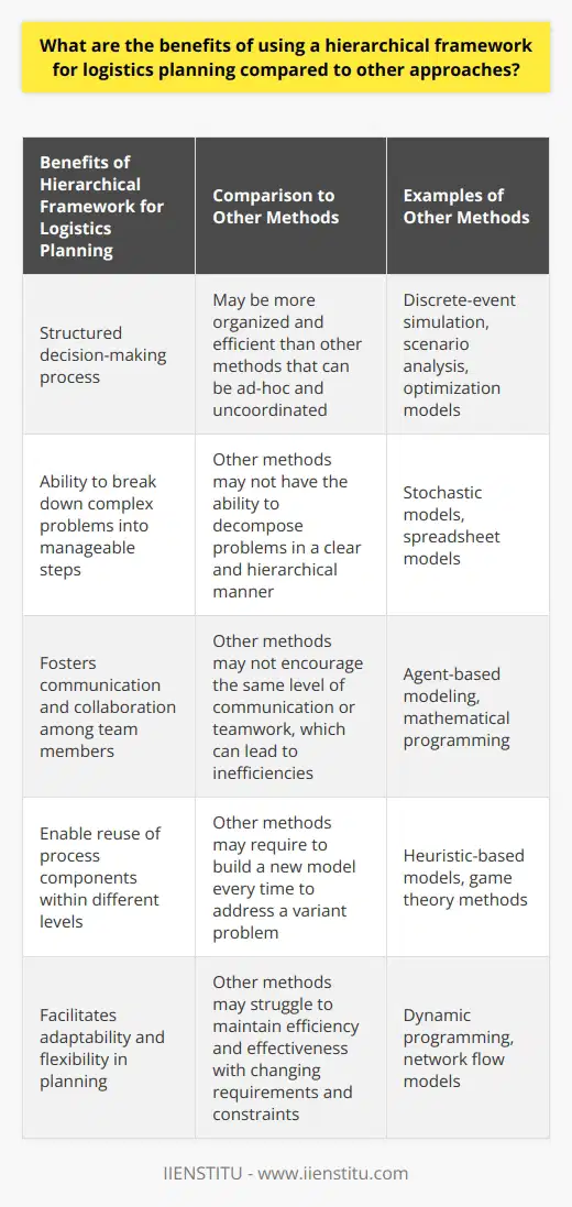 In comparison to other methods, the hierarchical framework stands out as a preferred choice for logistics planning.-IIENSTITU