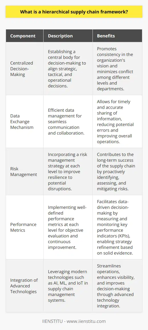 Key Components of a Hierarchical Supply Chain FrameworkTo design a functional hierarchical supply chain framework, organizations must consider the following critical components:1. Centralized Decision-Making: Establishing a central body for decision-making ensures alignment of strategic, tactical, and operational decisions. This promotes consistency in the organization's vision and minimizes conflict among different levels and departments.2. Data Exchange Mechanism: Efficient data management is crucial for seamless communication and collaboration. A robust data exchange mechanism allows for timely and accurate sharing of information, reducing the potential for errors and improving overall operations.3. Risk Management: Incorporating a risk management strategy at each level improves the organization's resilience to potential disruptions in the supply chain. A proactive approach to identifying, assessing, and mitigating risks contributes to the long-term success of the supply chain.4. Performance Metrics: Implementing well-defined performance metrics at each level allows for objective evaluation and continuous improvement. Measuring and monitoring key performance indicators (KPIs) facilitate data-driven decision-making, enabling organizations to refine their strategies and operations based on solid evidence.5. Integration of Advanced Technologies: Modern supply chain management systems leverage advanced technologies, such as artificial intelligence (AI), machine learning (ML), and the Internet of Things (IoT). Integrating these technologies into the hierarchical supply chain framework can streamline operations, enhance visibility, and improve decision-making.ConclusionA hierarchical supply chain framework simplifies the complex supply chain management processes by dividing them into strategic, tactical, and operational levels. This structure allows for efficient and organized management, resulting in better decision-making, improved collaboration, and enhanced overall performance. By incorporating essential components such as centralized decision-making, data exchange mechanisms, risk management strategies, performance metrics, and advanced technologies, organizations can successfully implement a hierarchical supply chain framework and reap the associated benefits.