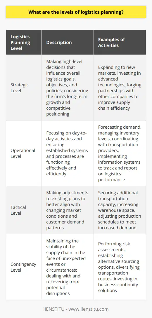 As businesses continue to expand their reach in the global market, understanding the different levels of logistics planning becomes essential. The four levels of logistics planning – strategic, operational, tactical, and contingency – address various aspects of an organization's supply chain management. By recognizing and implementing these levels, logistics managers can optimize their operations and successfully navigate the ever-changing landscape of global trade.Strategic LevelAt the strategic level, logistics planning involves making high-level decisions that influence the organization's overall logistics goals, objectives, and policies. These decisions are made in consideration of the firm's long-term growth and competitive positioning within the market. Factors such as market trends, technological advancements, and economic factors play a significant role in shaping the decisions made at this level.Some examples of strategic logistics planning include decisions on expanding to new markets, investing in advanced technologies, and forging partnerships with other companies to improve supply chain efficiency.Operational LevelThe operational level of logistics planning focuses on the day-to-day activities, ensuring that the established systems and processes are functioning effectively and efficiently. Logistics managers must closely monitor these processes to identify potential bottlenecks or areas where improvements may be necessary.Key aspects of the operational level include accurately forecasting demand, ensuring the smooth flow of goods through the warehouse and distribution processes, managing inventory levels, coordinating with transportation providers, and implementing adequate information systems to track and report on logistics performance.Tactical LevelAt the tactical level, logistics planning involves making adjustments to existing plans to better align with changing market conditions and customer demand patterns. Logistical managers must analyze data from various sources, such as sales, inventory, and transportation reports, to identify specific areas where improvements can be made.For example, if a company is experiencing significant growth of a particular product, tactical logistics planning may involve securing additional transportation capacity, increasing warehouse space to accommodate more inventory, or even adjusting production schedules to meet increased demand.Contingency LevelContingency logistics planning is critical in maintaining the viability of the supply chain in the face of unexpected events or circumstances. Management must be prepared to deal with and recover from any potential disruption, whether it's caused by natural disasters, labor disputes, equipment failures, or geopolitical crises.To build a robust contingency plan, logistics leaders should first perform a risk assessment to identify the most likely sources of disruption. Once risks are identified, measures to mitigate those risks should be developed, such as establishing alternative sourcing options, diversifying transportation routes, or investing in business continuity solutions.In summary, understanding and implementing the various levels of logistics planning is essential for the success of any organization involved in global trade. By incorporating strategic, operational, tactical, and contingency planning into their overall logistics strategy, companies can stay adaptable, agile and resilient in the face of change, ultimately maintaining a competitive edge and protecting their bottom line.