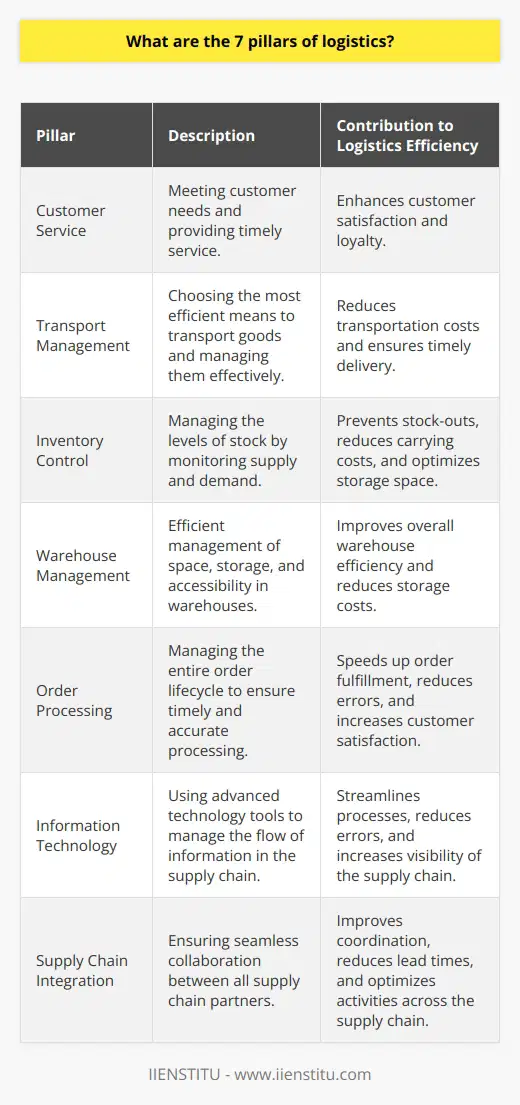 In conclusion, the seven pillars of logistics are essential components that work together to create an efficient and effective supply chain. These include customer service, transport management, inventory control, warehouse management, order processing, information technology, and supply chain integration. By focusing on each of these pillars, businesses can ensure smooth operations, cost-efficiency, and high levels of customer satisfaction.Furthermore, continuous improvement and adaptation to market dynamics are vital to maintain the effectiveness of these pillars. To achieve this, businesses should invest in employee training, advanced technology tools, and strategic collaborations with supply chain partners. By mastering and nurturing these seven pillars, businesses can build a robust and scalable logistics infrastructure, resulting in long-term success and a competitive edge in the market.
