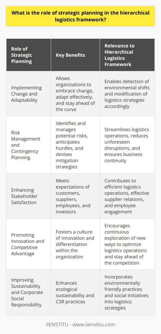 Implementing Change and AdaptabilityOne of the significant advantages of strategic planning in the hierarchical logistics framework is its ability to allow organizations to embrace change and adapt effectively. The rapidly evolving markets and technological advancements necessitate businesses to be agile and stay ahead of the curve. Strategic planning enables organizations to detect environmental shifts, both internally and externally, and modify their logistics strategies accordingly.Risk Management and Contingency PlanningStrategic planning plays a critical role in identifying and managing potential risks in the logistics framework. Through comprehensive risk assessments and contingency planning, organizations can anticipate hurdles, devise mitigation strategies, and streamline their logistics operations. This proactive approach reduces the likelihood of unforeseen disruptions and ensures business continuity.Enhancing Stakeholder SatisfactionBy outlining a clear vision and executing well-defined strategies, strategic planning helps organizations meet the expectations of their stakeholders, including customers, suppliers, employees, and investors. Efficient logistics operations contribute significantly to customer satisfaction by ensuring timely deliveries, maintaining product quality, and reducing costs. Similarly, effective supplier relations and employee engagement are crucial for operational stability and long-term success.Promoting Innovation and Competitive AdvantageIn today's fast-paced business environment, innovation and differentiation are crucial for gaining and maintaining a competitive advantage. Strategic planning contributes to this goal by fostering a culture of innovation within the organization. By instilling a forward-thinking mindset, companies can continuously explore new ways to optimize their logistics operations and stay ahead of the competition.Improving Sustainability and Corporate Social ResponsibilityStrategic planning also plays a role in enhancing the sustainability and corporate social responsibility (CSR) of organizations. By incorporating environmentally friendly practices and social initiatives into their logistics strategies, companies can minimize their ecological footprint, improve stakeholder relations, and contribute positively to society.Overall, strategic planning in the hierarchical logistics framework contributes significantly to the success of an organization. By establishing clear objectives, addressing risks and opportunities, measuring performance, and promoting innovation and adaptability, businesses can optimize their logistics operations, foster stakeholder satisfaction, and maintain a competitive edge in the market.