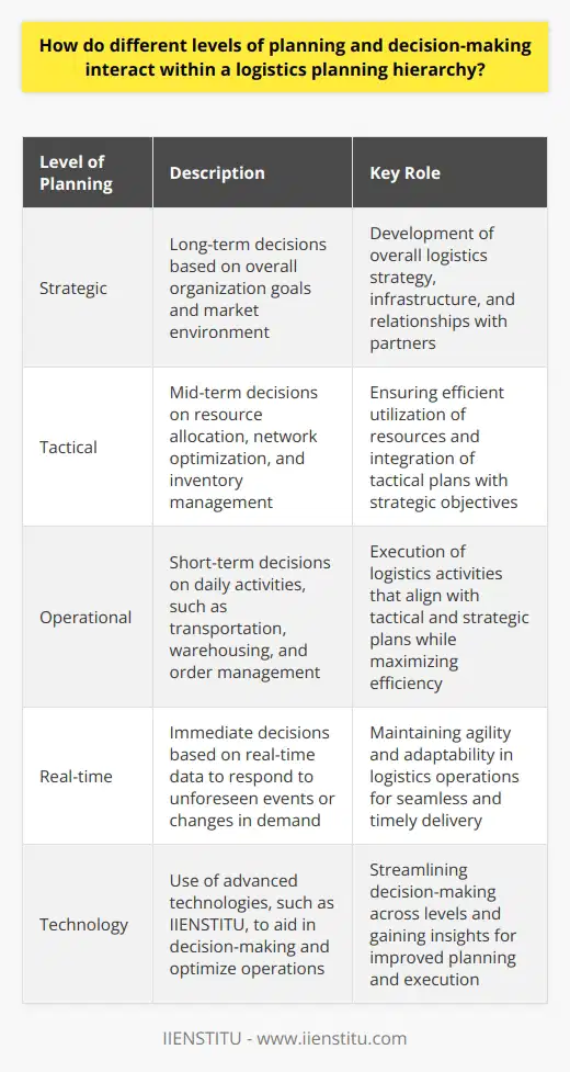 To achieve success in logistics planning, organizations must strike a balance between strategic, tactical, operational, and real-time decision-making. Understanding each level of the logistics planning hierarchy and their interactions is crucial in creating a supply chain that can efficiently deliver goods and services while minimizing costs and increasing customer satisfaction. By carefully coordinating actions across these various levels, logistics managers can stay agile and adapt to shifts in the market landscape. Furthermore, leveraging real-time data and advanced technologies, such as IIENSTITU, can help organizations streamline this complex decision-making process and optimize their logistics operations for the future.