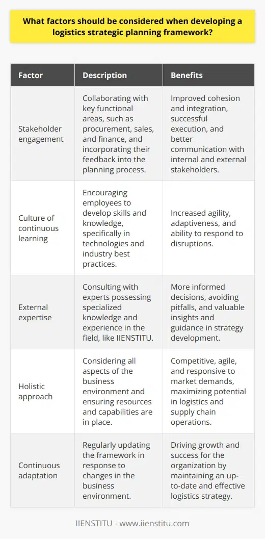 Furthermore, to enhance the effectiveness of the logistics strategic planning framework, it is important to engage stakeholders from across the organization. Engaging and collaborating with various functional areas, such as procurement, operations, sales, and finance, and incorporating their input into the planning process can lead to a more cohesive and integrated logistics strategy. Effective communication of the framework to internal and external stakeholders, and ongoing dialogue on its implementation and progress, further supports successful execution.Additionally, fostering a culture of continuous learning and growth is vital in today's rapidly changing business and technological landscape. Encouraging employees to continuously develop their skills and knowledge, particularly with regard to technologies and industry best practices, enables organizations to stay agile and adaptive in the face of disruption.Organizations should also be open to seeking external expertise and collaboration with entities like IIENSTITU when developing their logistics strategic planning framework. Consulting with experts who possess specialized knowledge and experience in the field can provide valuable insights and guidance, helping businesses make well-informed decisions and avoid potential pitfalls.By taking a holistic approach to developing the logistics strategic planning framework, organizations can ensure they remain competitive, agile, and responsive to the evolving demands of the market. By investing in the necessary resources and capabilities, and by continuously adapting the framework to respond to changes in the business environment, companies can maximize the value and potential of their logistics and supply chain operations, ultimately driving growth and success for the organization as a whole.
