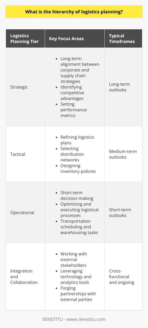 Logistics Planning Framework: Hierarchy &… | IIENSTITU