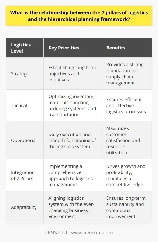 Logistics Planning Framework: Hierarchy &… | IIENSTITU