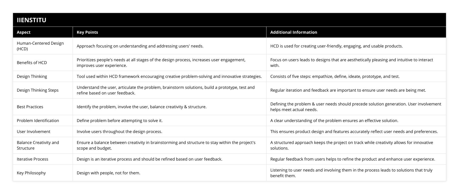 Human-Centered Design (HCD), Approach focusing on understanding and addressing users' needs, HCD is used for creating user-friendly, engaging, and usable products, Benefits of HCD, Prioritizes people's needs at all stages of the design process, increases user engagement, improves user experience, Focus on users leads to designs that are aesthetically pleasing and intuitive to interact with, Design Thinking, Tool used within HCD framework encouraging creative problem-solving and innovative strategies, Consists of five steps: empathize, define, ideate, prototype, and test, Design Thinking Steps, Understand the user, articulate the problem, brainstorm solutions, build a prototype, test and refine based on user feedback, Regular iteration and feedback are important to ensure user needs are being met, Best Practices, Identify the problem, involve the user, balance creativity & structure, Defining the problem & user needs should precede solution generation User involvement helps meet actual needs, Problem Identification, Define problem before attempting to solve it, A clear understanding of the problem ensures an effective solution, User Involvement, Involve users throughout the design process, This ensures product design and features accurately reflect user needs and preferences, Balance Creativity and Structure, Ensure a balance between creativity in brainstorming and structure to stay within the project's scope and budget, A structured approach keeps the project on track while creativity allows for innovative solutions, Iterative Process, Design is an iterative process and should be refined based on user feedback, Regular feedback from users helps to refine the product and enhance user experience, Key Philosophy, Design with people, not for them, Listening to user needs and involving them in the process leads to solutions that truly benefit them