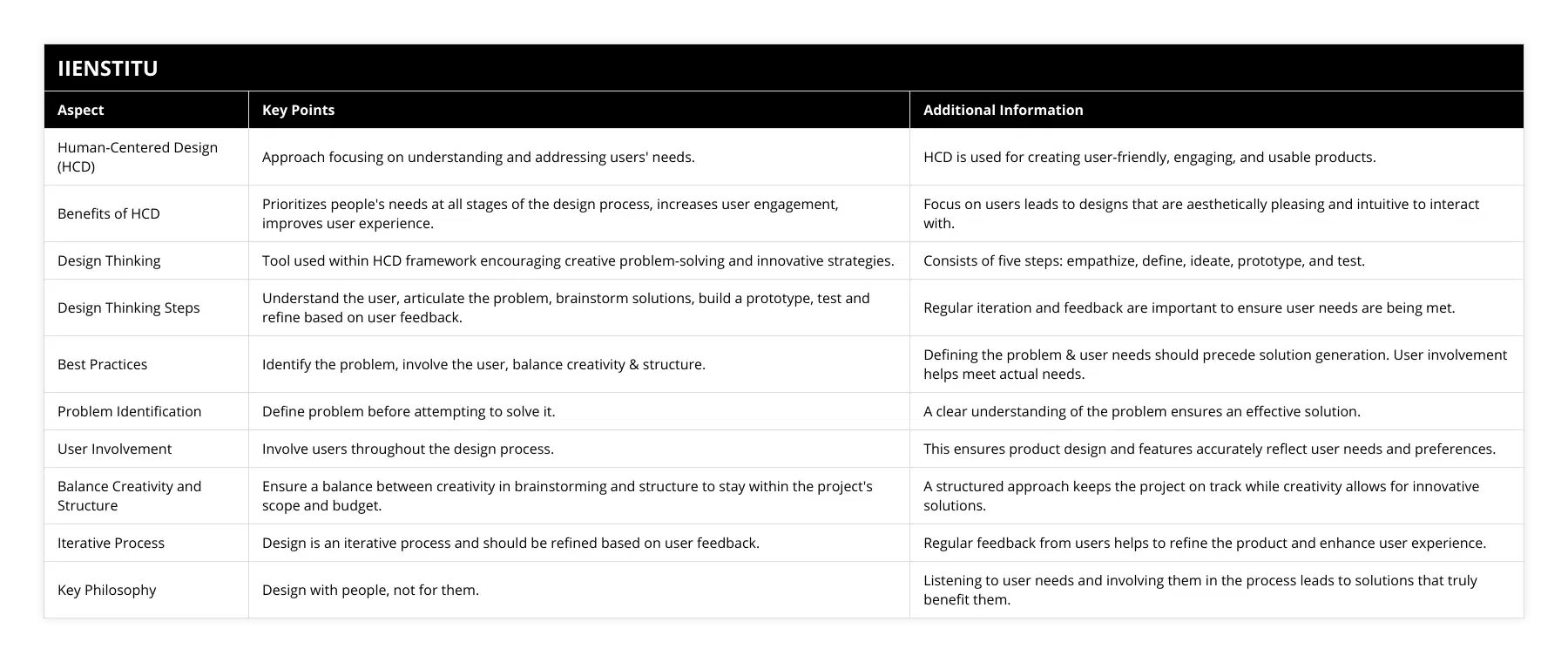 Human-Centered Design (HCD), Approach focusing on understanding and addressing users' needs, HCD is used for creating user-friendly, engaging, and usable products, Benefits of HCD, Prioritizes people's needs at all stages of the design process, increases user engagement, improves user experience, Focus on users leads to designs that are aesthetically pleasing and intuitive to interact with, Design Thinking, Tool used within HCD framework encouraging creative problem-solving and innovative strategies, Consists of five steps: empathize, define, ideate, prototype, and test, Design Thinking Steps, Understand the user, articulate the problem, brainstorm solutions, build a prototype, test and refine based on user feedback, Regular iteration and feedback are important to ensure user needs are being met, Best Practices, Identify the problem, involve the user, balance creativity & structure, Defining the problem & user needs should precede solution generation User involvement helps meet actual needs, Problem Identification, Define problem before attempting to solve it, A clear understanding of the problem ensures an effective solution, User Involvement, Involve users throughout the design process, This ensures product design and features accurately reflect user needs and preferences, Balance Creativity and Structure, Ensure a balance between creativity in brainstorming and structure to stay within the project's scope and budget, A structured approach keeps the project on track while creativity allows for innovative solutions, Iterative Process, Design is an iterative process and should be refined based on user feedback, Regular feedback from users helps to refine the product and enhance user experience, Key Philosophy, Design with people, not for them, Listening to user needs and involving them in the process leads to solutions that truly benefit them