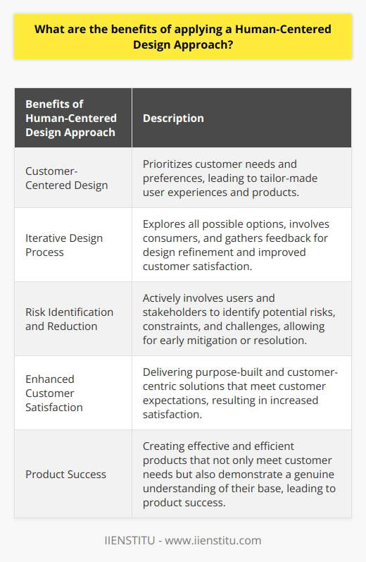 The benefits of applying a Human-Centered Design (HCD) approach in product development are numerous and can greatly contribute to the success and effectiveness of a product. Firstly, HCD focuses on the customer and their needs, encouraging businesses to prioritize customer objectives and requirements. This customer-centered approach allows designers to build empathy and gain a deep understanding of the customer's journey, enabling them to create user experiences that are tailor-made to meet their needs and preferences. By putting the customer at the center of the design process, companies can develop purposefully designed products that accurately cater to their target audience.In addition to catering to customer needs, HCD also facilitates an iterative design process. This means that instead of settling for the first solution that comes to mind, designers explore all possible options for each issue. By involving consumers in the design process and gathering their feedback, businesses can refine their designs based on real-world user experiences and preferences. This iterative approach increases the usability and design refinement of a product, resulting in improved customer satisfaction.Moreover, applying HCD in the design process helps identify and reduce risks. By actively involving users and stakeholders, potential risks, constraints, and challenges can be identified early on. This allows the design team to develop strategies to mitigate or address these issues, reducing the chances of failure or costly redesigns later in the development process.Overall, utilizing a human-centered design approach provides businesses with several advantages. By prioritizing customer needs and preferences, companies can create products that are purpose-built to meet their target market's expectations. This not only enhances customer satisfaction but also demonstrates a genuine understanding and appreciation for their customer base. Furthermore, HCD helps reduce risk by identifying and addressing potential issues early in the design process, ultimately resulting in an effective and efficient end product.In conclusion, incorporating a Human-Centered Design approach in product development can greatly benefit businesses. By focusing on the customer, utilizing an iterative design process, and identifying and reducing risks, companies can create products that accurately meet customer needs and expectations. The use of HCD ensures that businesses are delivering purpose-built and customer-centric solutions, leading to increased customer satisfaction and ultimately, the success of their products.