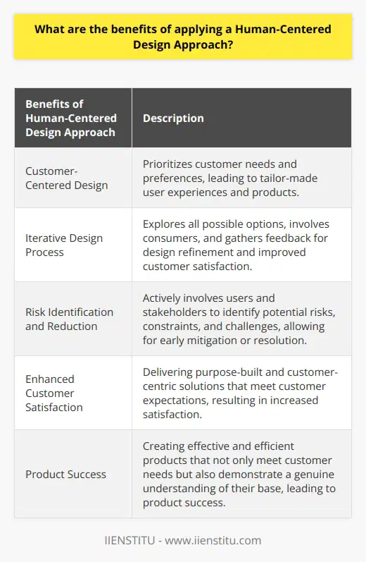 The benefits of applying a Human-Centered Design (HCD) approach in product development are numerous and can greatly contribute to the success and effectiveness of a product. Firstly, HCD focuses on the customer and their needs, encouraging businesses to prioritize customer objectives and requirements. This customer-centered approach allows designers to build empathy and gain a deep understanding of the customer's journey, enabling them to create user experiences that are tailor-made to meet their needs and preferences. By putting the customer at the center of the design process, companies can develop purposefully designed products that accurately cater to their target audience.In addition to catering to customer needs, HCD also facilitates an iterative design process. This means that instead of settling for the first solution that comes to mind, designers explore all possible options for each issue. By involving consumers in the design process and gathering their feedback, businesses can refine their designs based on real-world user experiences and preferences. This iterative approach increases the usability and design refinement of a product, resulting in improved customer satisfaction.Moreover, applying HCD in the design process helps identify and reduce risks. By actively involving users and stakeholders, potential risks, constraints, and challenges can be identified early on. This allows the design team to develop strategies to mitigate or address these issues, reducing the chances of failure or costly redesigns later in the development process.Overall, utilizing a human-centered design approach provides businesses with several advantages. By prioritizing customer needs and preferences, companies can create products that are purpose-built to meet their target market's expectations. This not only enhances customer satisfaction but also demonstrates a genuine understanding and appreciation for their customer base. Furthermore, HCD helps reduce risk by identifying and addressing potential issues early in the design process, ultimately resulting in an effective and efficient end product.In conclusion, incorporating a Human-Centered Design approach in product development can greatly benefit businesses. By focusing on the customer, utilizing an iterative design process, and identifying and reducing risks, companies can create products that accurately meet customer needs and expectations. The use of HCD ensures that businesses are delivering purpose-built and customer-centric solutions, leading to increased customer satisfaction and ultimately, the success of their products.