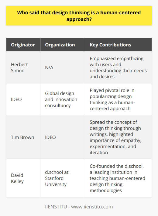 Design thinking is widely recognized as a human-centered approach to problem-solving and innovation. The origins of this concept can be traced back to the work of Herbert Simon, a Nobel Prize-winning economist and psychologist. In his book, 'The Sciences of the Artificial,' published in 1969, Simon emphasized the significance of empathizing with users and understanding their needs and desires when addressing complex problems.However, it was IDEO, a global design and innovation consultancy, and its CEO and president, Tim Brown, who played a pivotal role in popularizing the idea of design thinking as a human-centered approach. Brown has been highly influential in spreading this concept through his writings, including his article 'Design Thinking' published in the Harvard Business Review in 2008. In this article, he highlighted the importance of empathy, experimentation, and iteration in the design thinking process.Another influential institution in the advancement of design thinking as a human-centered approach is Stanford University's Hasso Plattner Institute of Design, also known as the d.school. Co-founded by David Kelley, a renowned design thinker and the founder of IDEO, the d.school has become a leading institution in teaching design thinking methodologies that prioritize human needs and experiences.In summary, design thinking as a human-centered approach originated from the works of Herbert Simon, but it gained significant traction through the efforts of IDEO, Tim Brown, and Stanford University's d.school. These pioneers have emphasized the importance of empathy, understanding users, and focusing on human experiences as the fundamental principles of design thinking.
